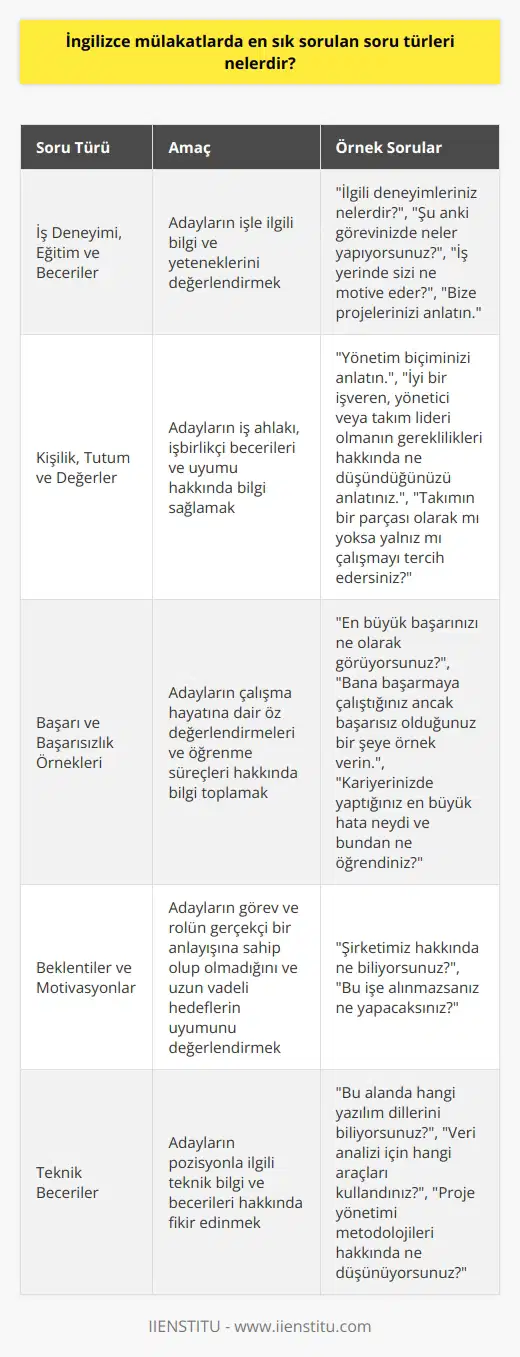 İngilizce Mülakatlarda En Sık Sorulan Soru Türleri İngilizce mülakatlarda en sık sorulan soru türlerini belirlemek, başarıya ulaşmak ve potansiyel zorlukları önlemek için önemlidir. Öncelikle, en yaygın sorular genellikle iş deneyimi, eğitim ve becerilerle ilgilidir. Bu soruların amacı, adayların işle ilgili bilgi ve yeteneklerini değerlendirmektir ve örnek sorular şunları içerir: İlgili deneyimleriniz nelerdir?, Şu anki görevinizde neler yapıyorsunuz?, İş yerinde sizi ne motive eder?, Bize projelerinizi anlatın. İkinci olarak, işe alım sürecinde sıkça sorulan sorular adayların kişilik, tutum ve değerlerini anlamaya yöneliktir. Bu tür sorular, bir adayın iş ahlakı, işbirlikçi becerileri ve uyumu hakkında daha fazla bilgi sağlamak için sorulur. Örnekler şunlardır: Yönetim biçiminizi anlatın, İyi bir işveren, yönetici veya takım lideri olmanın gereklilikleri hakkında ne düşündüğünüzü anlatınız, Takımın bir parçası olarak mı yoksa yalnız mı çalışmayı tercih edersiniz? Üçüncü olarak, İngilizce mülakatlarda adayların başarı ve başarısızlık örneklerine dayalı sorular sıklıkla sorulmaktad. Bu sorular, adayların çalışma hayatına dair öz değerlendirmeleri ve öğrenme süreçleri hakkında bilgi toplamayı amaçlar. Bu kategorideki örnek sorular şunlardır: En büyük başarınızı ne olarak görüyorsunuz?, Bana başarmaya çalıştığınız ancak başarısız olduğunuz bir şeye örnek verin, Kariyerinizde yaptığınız en büyük hata neydi ve bundan ne öğrendiniz? Son olarak, İngilizce mülakatlarda adayların şirket ve rolle ilgili beklentileri ve motivasyonlarıyla ilgili sorular sıklıkla sorulmaktadır. Bu tür sorular, adayların görev ve rolün gerçekçi bir anlayışına sahip olup olmadığını ve uzun vadeli hedeflerin uyumunu değerlendirmeye yardımcı olur. Örnek sorular arasında ?, Şirketimiz hakkında ne biliyorsunuz?, ?, Bu işe alınmazsanız ne yapacaksınız? bulunmaktadır. İngilizce mülakatlarda sıkça sorulan bu soru türlerinin farkında olarak ve buna uygun şekilde hazırlanarak, başınıza gelebilecek kötü olaylara karşı daha hazırlıklı hale gelir ve mülakat sürecinden daha başarılı bir şekilde geçebilirsiniz.