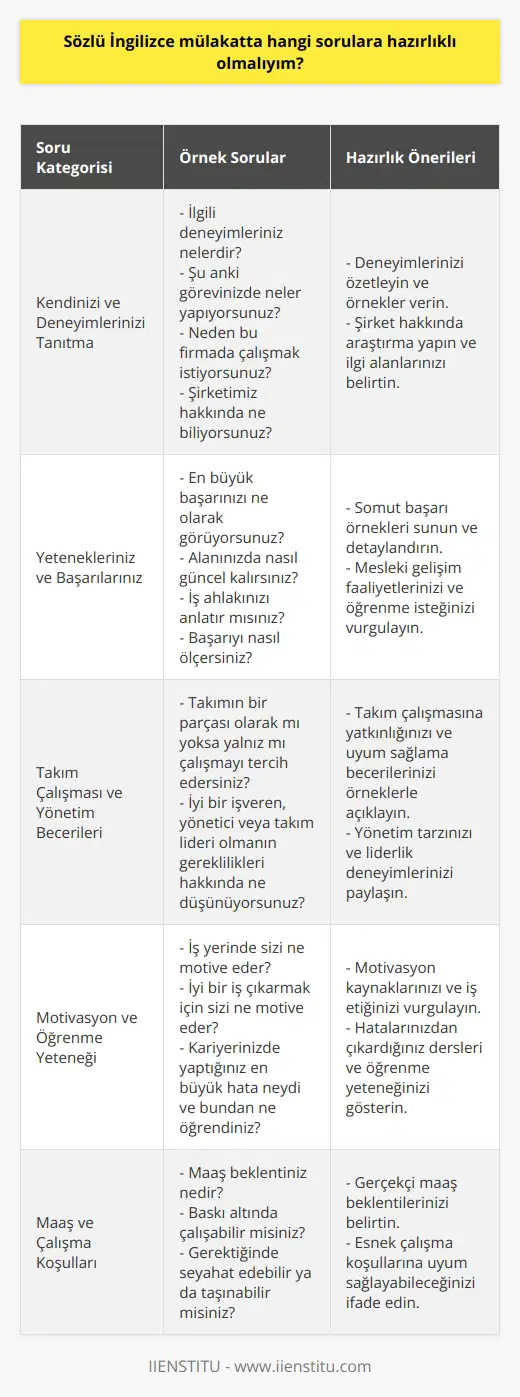 İngilizce Mülakatlarda Hazırlıklı Olunması Gereken Sorular İngilizce mülakatlar, birçok kişi için oldukça tedirgin edici bir süreçti olabilir. Bu nedenle, İngilizce mülakatlarda hazırlıklı olunması gereken sorulara önceden çalışmak önemlidir. Aşağıda sıklıkla karşılaşılan ve İngilizce olarak hazırlanmanız gereken bazı mülakat sorularını bulacaksınız. Kendinizi ve Deneyimlerinizi Tanıtma İlgili deneyimleriniz nelerdir ve şu anki görevinizde neler yapıyorsunuz gibi sorularla kendinizi ve deneyimlerinizi tanıtmaya hazır olun. Ayrıca, neden bu firmada çalışmak istiyorsunuz ve şirketimiz hakkında ne biliyorsunuz gibi sorulara da cevap hazırlayarak şirketle ilgili araştırma yapmanız önemli. Yetenekleriniz ve Başarılarınız , en büyük başarınızı ne olarak görüyorsunuz ve alanınızda nasıl güncel kalırsınız gibi sorularla yeteneklerinizi ve başarılarınızı gösteren cevaplar hazırlamalısınız. Ayrıca, iş ahlakınızı anlatır mısınız ve başarıyı nasıl ölçersiniz gibi sorulara da hazırlıklı olmalısınız. Takım Çalışması ve Yönetim Becerileri Takımın bir parçası olarak mı yoksa yalnız mı çalışmayı tercih edersiniz ve iyi bir işveren, yönetici veya takım lideri olmanın gereklilikleri hakkında ne düşündüğünüzü anlatınız gibi sorulara cevap verirken, takım çalışması ve yönetim becerilerinizi göstermelisiniz. Motivasyon ve Öğrenme Yeteneği İş yerinde sizi ne motive eder, iyi bir iş çıkarmak için sizi ne motive eder ve kariyerinizde yaptığınız en büyük hata neydi ve bundan ne öğrendiniz gibi sorulara cevap vererek motivasyon ve öğrenme yeteneğinizi gösterin. Maaş ve Çalışma Koşulları Maaş beklentiniz nedir, baskı altında çalışabilir misiniz ve gerektiğinde seyahat edebilir ya da taşınabilir misiniz gibi sorulara verilen cevaplarla maaş ve çalışma koşullarıyla ilgili beklentilerinizi belirleyin. İstihdam Durumu ve Kariyer Hedefleri Son , size işe alırsak bizimle ne kadar süre çalışmayı istersiniz ve bu işe alınmazsanız ne yapacaksınız gibi sorularla istihdam durumunuzu ve kariyer hedeflerinizi ifade etmelisiniz. Sonuç olarak, İngilizce mülakatlarda hazırlıklı olunması gereken soruları önceden belirleyerek etkili bir şekilde cevaplar hazırlamak, başarılı bir mülakat geçirmeniz açısından büyük önem taşımaktadır. Bu sorulara verilecek doğru ve etkili cevaplar, sizin işe alınma şansınızı artırarak kariyerinize büyük katkı sağlayacaktır.