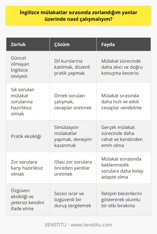 İngilizce Mülakatlar Sırasında     Mülakat sürecinde yaşanabilecek zorluklar arasında, İngilizce mülakatlar üzerinde özellikle durmak gerekmektedir. İngilizce mülakat soruları herkes için tedirgin edici olabilir. Seviyeniz çok iyi olsa bile alışık olmadığınız bir tarzda soru geldiğinde zorluk yaşayabilirsiniz. İngilizce mülakatlara yönelik zorlukları aşmak için bir planınız yoksa, bugünden itibaren düşünmeye başlamalısınız. İşte İngilizce mülakatlar sırasında :  İngilizce Seviyenizi Güncel Tutun  Dil seviyenizi güncel tutarak İngilizce mülakat sürecinde daha avantajlı olabilirsiniz. Enstitüden zaman sorunu yaşamadan alabileceğiniz eğitimlerle bilgilerinizi tazeleyebilirsiniz. Aynı zamanda kurslar da konuşma esnasında dikkat etmeniz gereken yerleri size öğretir.  Sık Sorulan İngilizce Mülakat Sorularını Çalışın  İngilizce mülakat sorularına hazırlıklı olmak, başarı için önemli bir adımdır. Bu soruları başarılı bir şekilde cevaplamak için aşağıdaki örnek sorular üzerinde çalışmalısınız:  - Neden bu firma da çalışmak istiyorsunuz? - Şirketimiz hakkında ne biliyorsunuz? - Maaş beklentiniz nedir? - Son işinizde neyi sevmediniz?  Pratik Yapın  İngilizce mülakatlar sırasında kendinizi iyi ifade edebilmek için sürekli pratik yapmalısınız. Simülasyon mülakatlar yaparak deneyiminizi arttırabilir ve alıştığından emin olabilirsiniz.    a Hazırlıklı Olun  İngilizce mülakat sürecinde yaşayabileceğiniz zorlukların üstesinden gelmek için önced  a yanıtlar üretin. Böylece mülakat esnasında sorulara daha rahat cevap verebilirsiniz.  Özgüvenli ve Sessiz Israr İle Kendinizi İfade Edin  Mülakat sürecinde, özgüvenli ve sessiz ısrarlı bir şekilde kendinizi ifade etmeye dikkat edin. Bu duruş, iletişim becerilerinizin yanı sıra olumlu bir etki bırakarak şirketin sizi tercih etme olasılığını arttırabilir.  Özetle, İngilizce mülakatlar sırasında zorlanmamak için dil seviyenizi güncel tutmalı, sık sorulan İngilizce mülakat sorularını çalışmalı, pratik yapmalı, zor sorulara hazırlıklı olmalı ve mülakat sırasında özgüvenli ile sessiz ısrarla kendinizi ifade etmelisiniz. Bu sayede, İngilizce mülakatlarını başarıyla tamamlamak için önemli bir adım atmış olursunuz.