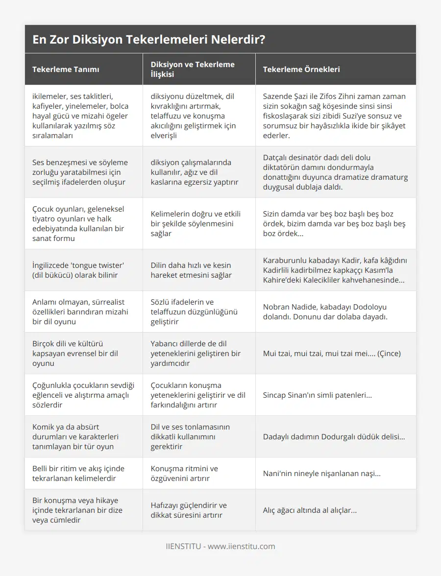ikilemeler, ses taklitleri, kafiyeler, yinelemeler, bolca hayal gücü ve mizahi ögeler kullanılarak yazılmış söz sıralamaları, diksiyonu düzeltmek, dil kıvraklığını artırmak, telaffuzu ve konuşma akıcılığını geliştirmek için elverişli, Sazende Şazi ile Zifos Zihni zaman zaman sizin sokağın sağ köşesinde sinsi sinsi fiskoslaşarak sizi zibidi Suzi’ye sonsuz ve sorumsuz bir hayâsızlıkla ikide bir şikâyet ederler, Ses benzeşmesi ve söyleme zorluğu yaratabilmesi için seçilmiş ifadelerden oluşur, diksiyon çalışmalarında kullanılır, ağız ve dil kaslarına egzersiz yaptırır, Datçalı desinatör dadı deli dolu diktatörün damını dondurmayla donattığını duyunca dramatize dramaturg duygusal dublaja daldı, Çocuk oyunları, geleneksel tiyatro oyunları ve halk edebiyatında kullanılan bir sanat formu, Kelimelerin doğru ve etkili bir şekilde söylenmesini sağlar, Sizin damda var beş boz başlı beş boz ördek, bizim damda var beş boz başlı beş boz ördek, İngilizcede 'tongue twister' (dil bükücü) olarak bilinir, Dilin daha hızlı ve kesin hareket etmesini sağlar, Karaburunlu kabadayı Kadir, kafa kâğıdını Kadirlili kadirbilmez kapkaççı Kasım’la Kahire’deki Kalecikliler kahvehanesinde, Anlamı olmayan, sürrealist özellikleri barındıran mizahi bir dil oyunu, Sözlü ifadelerin ve telaffuzun düzgünlüğünü geliştirir, Nobran Nadide, kabadayı Dodoloyu dolandı Donunu dar dolaba dayadı, Birçok dili ve kültürü kapsayan evrensel bir dil oyunu, Yabancı dillerde de dil yeteneklerini geliştiren bir yardımcıdır, Mui tzai, mui tzai, mui tzai mei (Çince), Çoğunlukla çocukların sevdiği eğlenceli ve alıştırma amaçlı sözlerdir, Çocukların konuşma yeteneklerini geliştirir ve dil farkındalığını artırır, Sincap Sinan'ın simli patenleri, Komik ya da absürt durumları ve karakterleri tanımlayan bir tür oyun, Dil ve ses tonlamasının dikkatli kullanımını gerektirir, Dadaylı dadımın Dodurgalı düdük delisi, Belli bir ritim ve akış içinde tekrarlanan kelimelerdir, Konuşma ritmini ve özgüvenini artırır, Nani'nin nineyle nişanlanan naşi, Bir konuşma veya hikaye içinde tekrarlanan bir dize veya cümledir, Hafızayı güçlendirir ve dikkat süresini artırır, Alıç ağacı altında al alıçlar
