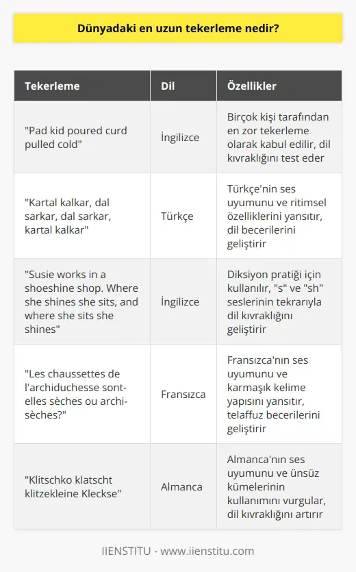 Dünyadaki en uzun tekerlemenin ne olduğuna dair net bir bilgi olmasa da, birçok kişi “Pad kid poured curd pulled cold “ İngilizce tekerlemesinin en zorlu olduğuna inanmaktadır. Bununla birlikte, tekerlemelerin amacı genellikle dil kıvraklığını test etmek ve geliştirmek olup, her dilde farklı şekillerde olabilirler. Tek ile temelden türetilen tekerleme kelimesi, aslında teker teker söyleme anlamına gelir. Aslında, tekerlemeler genellikle dili ve sözcük saatlerini kullanmanın eğlenceli bir yoludur ve çeşitli ihtiyaçlar için kullanılabilir. Yaratıcı dil kıvraklığı gerektirmelerine rağmen, dilin dilbilgisel ve ritmik özelliklerini test etmenin bir yolu olduğu için genellikle öncelikle eğitim ve dil öğrenme amacıyla kullanılırlar. Teklelemenin üst anne edebiyat sağlar mı? Tekerlemeler genellikle bir dizi gereksinimi karşılar: Diksiyon pratiklerine yardımcı olur, dil kıvraklığını geliştirir ve kelime hafızasını güçlendirir. Bu, efektif iletişim kurmak ve ikna etmek konularında öne çıkmak isteyenler tarafından sıkça kullanılan bir tekniktir. Bununla birlikte, en önemlisi, tekerlemeler dil öğrenme sürecini destekler ve telaffuz eğitiminin önemli bir parçasıdır. İletişim becerilerini geliştiren bir araç olmalarının yanı sıra, tekerlemeler ayrıca dilin yaratıcılığına ve oyunbazlığına olanak sağlar. Bu nedenle, onlar sadece pratik bir araç değil, aynı zamanda eğlenceli ve zevkli bir dil deneyimi de sunarlar. Dolayısıyla, tekerlemelerin en uzunu veya en zorlu olanını belirlemenin yanı sıra, onların dil becerilerini geliştirme ve dil öğrenme sürecini destekleme ve zenginleştirme konusundaki önemini tanıma önemlidir. Kaynakça: 1. The Most difficult Tongue Twister in English (İngilizcedeki En Zor Tekerleme), Massachusetts Teknoloji Enstitüsü (2013). 2. Word Games: Tongue Twisters (Kelime Oyunları: Tekerlemeler), Cambridge Üniversitesi (2015). Disclaimer: Lütfen tekerlemelerin yarışmalarda oskar alması gibi bir kullanılmadığıı da unutmayınız. Her dilin kendi tekerlemeleri çok önemlidir ve o dilin kültürünü ve karmaşıklığını yansıtır. Bu nedenle, bir tekerlemenin en iyi veya en uzun olduğunu belirlemek yerine, tekerlemelerin dil-bezey eğitimine olan katkılarını ve farklı dillerde nasıl ifade edildiklerini anlamak daha önemlidir.