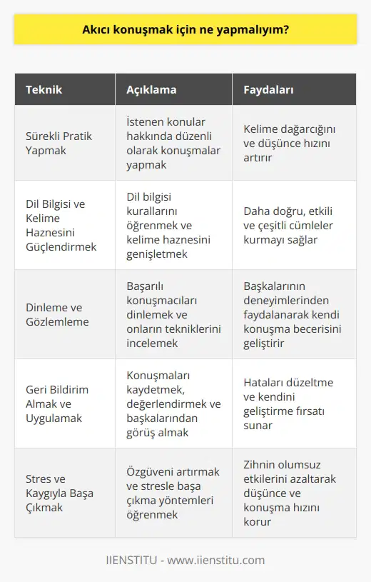Akıcı Konuşma Becerilerinin Geliştirilmesi  Öncelikle, akıcı konuşma becerisi için sürekli pratik yapılması gerekmektedir. Unutulmamalıdır ki, pratik yapmak mükemmelleştirir. İstenen konular hakkında yapılan sürekli konuşmalar, kelime dağarcığının ve düşünce hızının artmasına yardımcı olacaktır.   Dil Bilgisi ve   nin Güçlendirilmesi  Konuşma becerinin ikinci temeli, dil bilgisidir.    dil bilgisi kuralları ve kullanımı hakkında bilgi sahibi olmak, doğru ve etkili cümleler kurarak fikirlerinizi daha rahat ifade etmenize yardımcı olur. Ayrıca, zengin bir kelime haznesi, cümlelerin daha çeşitli ve güçlü bir şekilde oluşturulmasına imkan tanır.  Dinleme ve Gözlemleme  Bir diğer önemli husus ise başkalarını dinlemektir. Başarılı konuşmacıları dinleyerek ve onların konuşma stillerini, ses tonlarını ve vücut dilini inceleyerek, kendi konuşma becerinizi geliştirebilirsiniz. Bu sayede diğerlerinin tecrübelerinden faydalanabilir ve onların başarılı   ni kendinize uyarlayarak akıcı konuşmaya bir adım daha yaklaşabilirsiniz.  Geri Bildirim Almak ve Uygulamak   başkalarından geri bildirim almak da önemlidir. Konuşmalarınızı video veya ses kaydı olarak çekerek değerlendirebilir ve hatalı olduğunu düşündüğünüz noktalarda düzeltme yapmak için çaba gösterebilirsiniz. Bu süreçte, güvendiğiniz kişilere konuşmalarınızı dinletebilir ve onların görüşlerini alarak kendinizi geliştirebilirsiniz.  Stres ve Kaygıyla Başa Çıkmak  Son olarak, akıcı konuşmada başarılı olabilmek için stres ve kaygıyla başa çıkmayı bilmek önem taşır. Kaygı ve stres, zihninizi olumsuz yönde etkileyerek, düşünce ve konuşma hızınıza zarar verir. Bu nedenle, özgüveninizi artırmak ve stresle başa çıkabilecek yöntemler öğrenmek, konuşma becerinizin geliştirilmesinde büyük fayda sağlayacaktır.
