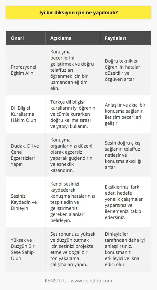 Alın  İyi bir diksiyon için öncelikle profesyonel bir eğitim almak önemlidir. Bu eğitimler, konuşma becerilerini geliştirmeye ve doğru telaffuzları öğrenmeye yardımcı olur.  Dil Bilgisi Kurallarına Hakim Olun  Türkçe dil bilgisi kurallarına hakim olmak, cümle kurarken doğru kelime sırasını ve yapıyı kullanmaya yardımcı olur. Bu sayede, anlaşılır ve akıcı bir konuşma başarılabilir.     Yapın  , konuşma sırasında dudak, dil ve çene hareketlerini geliştirir. Bu egzersizleri düzenli olarak yaparak, sesin doğru şekilde çıkışını sağlamak mümkündür.  Sesinizi Kaydedin ve Dinleyin  Kendi sesinizi kaydederek, konuşma hatalarınızı ve geliştirilmesi gereken alanlarınızı tespit edebilirsiniz. Bu sayede, eksiklerinizi gidermeye yönelik çalışmalar yapabilirsiniz.  Yüksek ve Düzgün Bir Sese Sahip Olun  İyi bir diksiyon için ses tonunun yüksek ve düzgün olması önemlidir. Sesini projekte etme ve doğal bir ton yakalama becerisini geliştiren çalışmalar yapılmalıdır.  Hızlı Konuşmamaya Özen Gösterin  Konuşma hızının kontrol altında tutulması, karşıdaki kişinin sizin söylediklerinizi daha iyi anlamasına yardımcı olur. Ayrıca, hızlı konuşmak yanlış anlaşılmalara ve diksiyon hatalarına yol açabilir.  Vurgu ve Tonlamalarınıza Dikkat Edin  İyi bir diksiyon, vurgu ve tonlamaların doğru kullanılmasıyla sağlanır. Bu nedenle, cümle içinde uygun vurgu ve tonlamaların kullanılmasına özen gösterilmelidir.  Yabancı Kelime Kullanımını Azaltın  Türkçe konuşurken yabancı kelime kullanımını mümkün olduğunca azaltarak, dilin doğru ve düzgün kullanılması sağlanabilir. Bu adımlar doğrultusunda çalışmalar yapılarak, iyi bir diksiyona sahip olmak mümkündür.