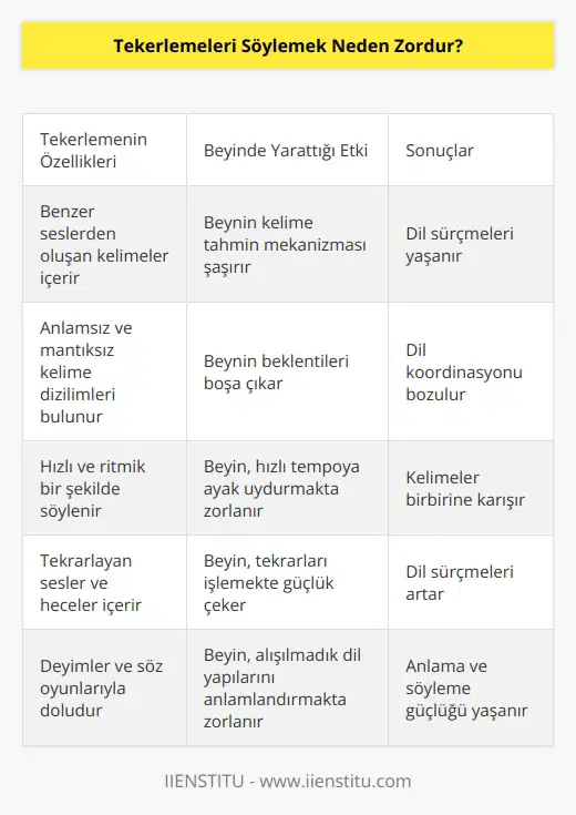 Beynin, duyacağı ya da okuyacağı kelimeleri önceden tahmin etmeye çalışan bir nörobilişsel sistematiği bulunur, sonraki kelimeleri tahmin eder ve beklentiye girer. Ancak tekerleme tuzaklı yapısı gereği bu beklentileri boşa çıkarır ve beyni şaşırtır. Hiç olmayacak, akıl dışı, anlamsız, mantıksız kelimelerle karşılaşınca beyin dil koordinasyonu bir anda şoka uğrar ve dil sürçmeye başlar.