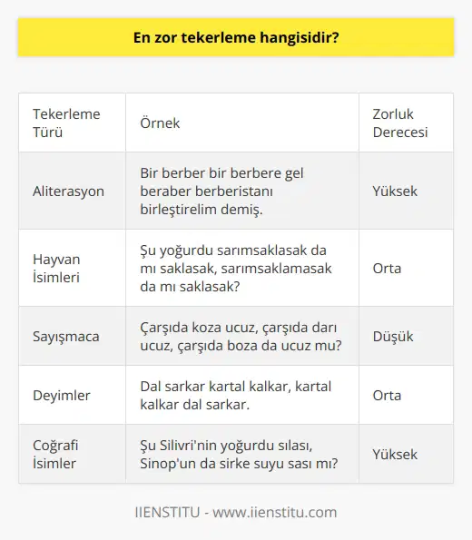 En Zor Tekerleme Hangisidir?  Tekerlemelerin Kökeni ve İşlevi  Tekerleme, dilin mizah ile kesiştiği noktada durur ve ikilemeler, ses taklitleri, kafiyeler, yinelemeler, bolca hayal gücü ve mizahi ögeler kullanılarak yazılmış şaşırtmacalı ve tuzaklı söz sıralamalarına denir. Tekerleme İngilizcede “tongue twister” yani dil bükücü olarak geçer; başka bir dile çevrilmesi en zor edebi ögelerdendir. Tekerleme çalışmak, diksiyonu düzeltmek, dil kıvraklığını artırmak ve konuşma akıcılığını geliştirmek isteyen profesyoneller için büyük önem taşır.  Diksiyon ve Tekerleme İlişkisi  Diksiyon, seslerin ve kelimelerin insan kulağına hoş, anlamlı ve dinlenir seviyede gelebilmesi için vurgu, tonlama, nefes, durak, heyecan ve mimik gibi detaylara dikkat edilerek seslendirilmesidir. Kelimelerin doğru, etkili ve düzgün söylenmesi için iyi bir diksiyona sahip olmak gerekir. Tekerleme çalışmaları, dil kıvraklığını ve dudak kaslarını güçlendirmeye yardımcı olur.  En Zor Tekerlemeler  En zor tekerleme konusunda kesin ve genel bir yanıt vermek zordur, çünkü tekerlemelerin zorluğu, bireylerin dil yetenekleri, yaşadıkları coğrafya ve konuştukları dili etkiler. Ancak, Türkçede şöyle birşüblü bücürümcük böcek ve Bir berber bir berbere gel beraber berberistanı birleştirelim demiş gibi tekerlemeler oldukça zor sayılabilir.  Sonuç  En zor tekerleme sorusuna verilecek yanıt, bireysel farklılıklar nedeniyle değişebilir; ancak tekerlemelerin diksiyon ve dil kıvraklığını artırmada etkili olduğu açıktır. Dil öğrenme sürecine tekerlemeleri dahil etmek, hem eğlenceli bir yöntem sağlar hem de dil becerilerini zenginleştirir.   Edebiyat ve Geleneksel Kültür Bağlamında Tekerlemeler  Tekerlemeler aynı zamanda folk edebiyatına ait sözlü ürünler olarak önemli bir yere sahiptir. Geleneksel halk tiyatro oyunlarında, masallarda, bilmecelerde, âşık edebiyatında, halk ozanlarının şiirlerinde, atışmalarda ve meddah anlatmalarında rastlanır. Hayatımızda ilk karşılaştığımız, belki uydurup oluşturduğumuz, belki de ezberlediğimiz ilk edebi eserler tekerlemelerdir.