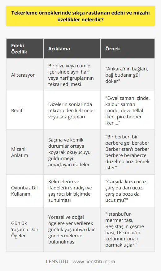 ndeki Edebi Özellikler nde sıkça rastlanan edebi özellikler arasında öncelikle aliterasyon ve redif sayılabilir. Aliterasyon, bir dize veya cümle içerisinde aynı harf veya harf gruplarının tekrar edilmesidir. Bu tekrarlar, tekerlemelerin akılda kalıcı ve güzel bir ses uyumu sağlamasına yardımcı olur. Redif ise dizelerin sonlarında tekrar eden kelimeler veya söz gruplarıdır. Tekerlemelerde redifler, söz konusu yapının ritm ve uyak özelliklerine katkıda bulunur. Mizahi Özelliklerin Bulunuşu Mizahi özellikler ise, nin eğlence ve neşe unsurlarını göz önünde bulundurarak incelenebilir. Tekerlemeler, saçma ve komik durumlar ortaya koyarak okuyucuyu güldürmeyi amaçlar. Bu sebeple, abartma ve gibi mizahi anlatım teknikleri tekerlemelerde sıkça kullanılır. Ayrıca tekerlemelerde genellikle günlük yaşantımızdan alışkın olduğumuz olay ve kişilere karşı eleştiri ve yergi içeren ifadeler yer alır. Oyunbaz Dil Kullanımı Tekerlemelerde dikkat çeken önemli bir diğer özellik ise oyunbaz dil kullanımıdır. Burada kelimeler ve ifadeler, sıradışı ve şaşırtıcı bir biçimde sunulur. Özellikle deyiş, atasözü ve bilmecelerle benzerlikler taşıyan bu yapı, akılda kalıcı ve eğlenceli bir dille okuyucuyu şaşırtmayı amaçlar. Örnekler ve Yorumlar Tekerlemelerde sıkça rastlanan özelliklerin bazı örneklere yer vererek gözlemleyebiliriz: Ankaranın bağları, bağ budanır gül döker tekerlemesinde aliterasyon ve redif örneği görülmektedir. Aynı zamanda günlük yaşantımıza dair yöresel ve doğal öğeler de değinilmektedir. Bir berber, bir berbere gel beraber Berberistan’ı berber berbere beraberce düzeltebiliriz demek ister tekerlemesinde ise mizahi bir dil kullanılarak imkansız ve saçma bir durum abartılı bir şekilde anlatılmaktadır. Sonuç olarak, nde sıkça rastlanan özelliklerin başında aliterasyon, redif ve mizahi dil kullanımı gelmektedir. Bu özellikler sayesinde tekerlemeler, kültürümüzde eğlenceli ve akılda kalıcı söyleyişler olarak yerini korumaktadır.