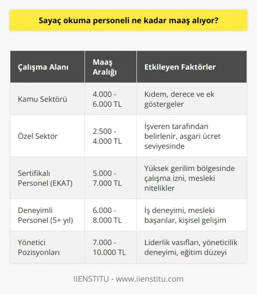 Endeks Okuma Görevlisi Maaşları Endeks okuma görevlisi, enerji ve su kullanım miktarını belirlemek, faturalandırmak ve abonelerle iletişimi sağlamakla sorumlu kişidir. Sayaç okuma personelinin maaşı kamuda ve özel sektörde farklılık gösterirken, lise mezunu olma, sertifika eğitimleri ve diğer mesleki niteliklerin istihdam süreçlerinde etkisi bulunmaktadır. Kamu ve Özel Sektör Arasındaki Maaş Farklılıkları Kamu alanında çalışan endeks okuma görevlilerinin maaşları, devlet memuru olarak işe alındıkları için, kıdem, derece ve ek göstergelerle birlikte belirlenir. Özel sektörde ise işverenler tarafından belirlenen maaşlar, genellikle ortalama olarak asgari ücret seviyesindedir. Ancak iş deneyimi ve mesleki niteliklere göre maaşlar artış gösterebilir. Sertifika Eğitimleri ve Mesleki Niteliklerin Etkisi Günümüzde, yüksek gerilim bölgesinde çalışacak adayların Elektrik Kuvvetli Akım Tesislerinde (EKAT) Yüksek Gerilim Altında Çalışma İzin Belgesi almaları beklenir. İlgili alanlarda sertifika eğitimleri alarak kişisel gelişimlerine ve iş başarılarına katkı sağlamaları önemlidir. Ayrıca bu mesleki niteliklere sahip olanların maaşlarında da artışlar yaşanabilir. Özetle, sayaç okuma personelinin maaşı, kamuda ve özel sektörde çalışma durumuna, mesleki niteliklere ve deneyime bağlı olarak farklılık göstermektedir. Kişisel gelişimlerine önem veren ve sertifika eğitimlerine katılan çalışanların maaşları da olumlu yönde etkilenebilir.