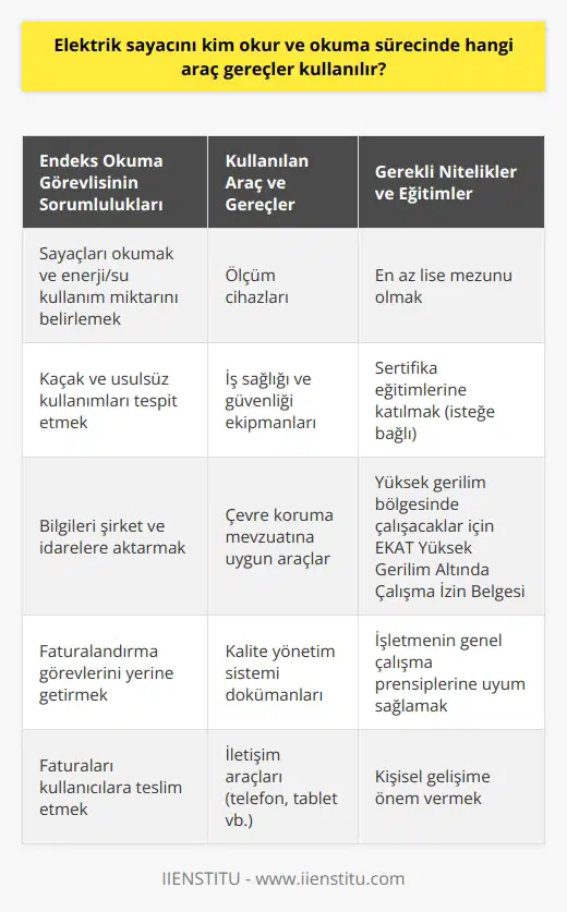 Elektrik Sayacını Okuyan: Endeks Okuma Görevlisi Endeks okuma görevlisi, enerji ve su kullanım miktarını belirlemek için sayaçları okuyan, kaçak ve usulsüz kullanımları tespit eden ve bu bilgileri şirket ve idarelere aktaran kişidir. Sayaç okuması sürecinde, iş sağlığı ve güvenliği önlemlerine dikkat ederek, çevre koruma mevzuatına ve kalite yönetim sistemi dokümanlarına uygun şekilde hareket eder. Aynı zamanda faturalandırma görevlerini yerine getirerek faturaları kullanıcılara teslim eder. Sayaç Okuma Sürecinde Kullanılan Araç ve Gereçler Sayaç okuma işlemi sırasında, endeks okuma görevlisi işletmenin genel çalışma prensiplerine uygun olarak araç, gereç ve ekipmanları doğru ve etkin bir şekilde kullanır. Ölçüm cihazları aracılığıyla tüketiciler tarafından kullanılan enerji ve su kaynaklarının hacmini tespit eder. Aksaklıkların tespit edilmesi durumunda yetkilileri bilgilendirir. Endeks Okuma Görevlisinin Nitelikleri ve Eğitim Gereksinimleri Endeks okuma görevlisi olmak isteyen kişilerin en az lise mezunu olmaları beklenmektedir. Resmi bir sertifika almaları zorunlu değilse de, kişisel gelişimlerine katkı sağlamak için sertifika eğitimlerine katılmaları önerilir. Yüksek gerilim bölgesinde çalışacak adayların ise Elektrik Kuvvetli Akım Tesislerinde (EKAT) Yüksek Gerilim Altında Çalışma İzin Belgesi almaları gerekmektedir. Özet olarak, elektrik sayacını kim okur sorusunun cevabı endeks okuma görevlisidir. Sayaç okuma sürecinde, iş sağlığı ve güvenliği ile çevre koruma mevzuatına uygun olarak çalışan ve gerekli araç-gereçleri kullanabilen endeks okuma görevlisi, enerji ve su kullanım miktarının tespiti ve faturalandırma işlemlerini gerçekleştirir. Bu nedenle bu alanda çalışmak isteyen kişilerin kendilerini geliştirmeleri ve işletmenin genel prensiplerine uygun hareket etmeleri önem taşımaktadır.