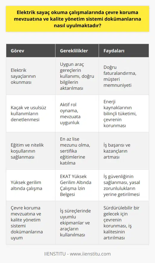 Çevre Koruma ve Kalite Yönetim Sistemi Uyumu Elektrik sayaç okuma çalışmalarında çevre koruma mevzuatı ve kalite yönetim sistemi dokümanlarına uyum, endeks okuma görevlilerinin iş süreçlerinde önemli bir yer tutmaktadır. Görevliler, çevre koruma ve iş sağlığı güvenliği önlemlerini dikkate alarak tüketicilerin sayaçlarını uygun araç gereçlerle okumak ve doğru bilgileri şirket veya idare bilgisayarlarına aktarmakla yükümlüdür. Endeks Okuma Görevlisi Görevleri Endeks okuma görevlileri, enerji veya su tüketim miktarlarını ölçmek ve faturalandırmayı yapmak amacıyla konut ve ticari işletmelere hizmet verirler. Sayaç okuma işlemleri sırasında, mevzuata uygunluğu sağlamak ve iş süreçlerinin kalitesini artırmak adına uyumlu ekipmanlar ve araçlar kullanılır. Kaçak ve Usulsüz Kullanım Denetimi Ayrıca, görevliler kaçak ve usulsüz kullanımları belirlemek amacıyla yapılan denetimlerde aktif rol oynarlar. Bu şekilde hem enerji kaynaklarının bilinçli tüketimi sağlanır hem de çevrenin korunması hedeflenir. Eğitim ve Nitelik Koşulları Alanında çalışmak isteyen adayların en az lise mezunu olmaları ve kişisel gelişimlerine önem vererek sertifika eğitimlerine katılmaları gerekmektedir. Bu nitelikler, endeks okuma görevlisi olan bireylerin iş başarısı ve kazançlarını olumlu yönde etkiler. Yüksek Gerilim Altında Çalışma İzin Belgesi Özellikle yüksek gerilim bölgesinde çalışacak adayların Elektrik Kuvvetli Akım Tesislerinde (EKAT) Yüksek Gerilim Altında Çalışma İzin Belgesine sahip olmaları zorunludur. Sonuç olarak, elektrik sayaç okuma çalışmalarında çevre koruma mevzuatı ve kalite yönetim sistemi dokümanlarına uyum, endeks okuma görevlilerinin iş süreçlerinde büyük bir öneme sahip olup; eğitim, deneyim ve belgelendirme şartlarını yerine getiren adaylar bu alandaki kariyer beklentilerini artırabilirler.