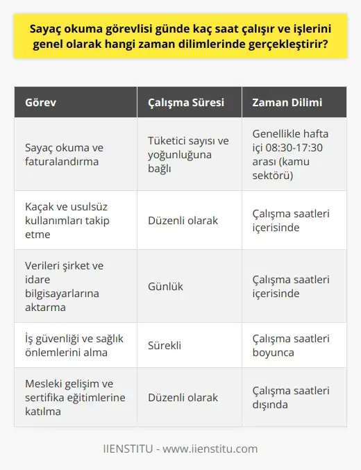 Sayaç Okuma Görevlisi Çalışma Süresi ve Zaman Dilimi  Sayaç okuma görevlileri, günlük çalışma süreleri ve işlerini gerçekleştirdikleri zaman dilimleri açısından farklılık gösterebilmektedir. Öncelikle, endeks okuma görevlisinin başlıca görevi tüketicilerin enerji ve su kullanım miktarını belirleyerek faturalandırma işlemlerini gerçekleştirmektir. Bu, görevli kişinin sayaçların bulunduğu adreslere giderek, doğru araç ve gereçleri kullanarak sayaç okuması yapmasını ve sonrasında faturaları kullanıcılara teslim etmesini gerektirir. Aynı zamanda, kaçak ve usulsüz kullanımları takip etmek ve bu bilgileri şirket ve idare bilgisayarlarına aktarmak da görevleri arasındadır.   Dolayısıyla, sayaç okuma görevlisinin günde ne kadar çalışacağı, tüketicilerin bulunduğu sayı ve yoğunluğa, okuma ve faturalandırma işlemlerinin zamanına bağlı olarak değişebilmektedir. Genel olarak, enerji ve su şirketlerinin çalışma saatleri ve tüketicilerin sayaç okuma için kullanılabilir olma süreleri içerisinde çalışmalarını gerçekleştirirler. Örneğin, kamu sektöründe çalışan sayaç okuma görevlileri genellikle hafta içi sabah 08:30dan öğleden sonra 17:30a kadar çalışırken, bazı özel sektör şirketlerinde görevliler daha farklı saat dilimlerinde çalışabilmektedir.  Sayaç okuma görevlilerinin günlük çalışma süreleri ve zaman dilimleri dışında, iş güvenliği ve sağlık önlemleri de önem taşımaktadır. Elektrik Kuvvetli Akım Tesislerinde Yüksek Gerilim Altında Çalışma İzin Belgesi gibi sertifikalar, çalışanın güzel ve verimli çalışabilmesi için önemli bir gerekliliktir. Bunun yanı sıra, kişisel gelişime önem vererek ve sertifika eğitimlerine katılarak mesleki başarılarını ve bu alandaki kazançlarını artırabilirler.  Sonuç olarak, sayaç okuma görevlilerinin çalışma saatleri ve zaman dilimleri, enerji ve su şirketlerinin talep ettiği gereksinimler, tüketicilerin bulunduğu konumlar ve işlemlerin yoğunluğuna göre farklılık göstermektedir. Ayrıca, iş sağlığı ve güvenliği konularında gerekli önlemleri almak ve mesleki gelişime önem vermek, başarıları ve kazançları üzerinde olumlu etkiler yapacaktır.