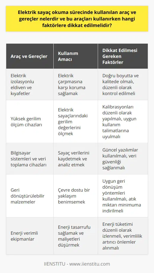Araç ve Gereçlerin Kullanımı ve Dikkat Edilmesi Gereken Faktörler Endeks okuma görevlisi, tüketicilerin sayaçlarını okuma ve kontrol etme işlemlerini gerçekleştirirken uygun araç ve gereçler kullanmalıdır. Bu araçlar genellikle ölçüm cihazları, bilgisayar sistemleri ve diğer teknik ekipmanlardır. Araç ve gereçlerin kullanımında dikkate alınması gereken önemli faktörler aşağıda belirtilmektedir. İş Sağlığı ve Güvenliği Önlemleri Elektrik sayaç okuma sürecinde araç ve gereç kullanırken iş sağlığı ve güvenliği ile ilgili önlemleri almak önemlidir. Bu önlemler arasında, elektrik izolasyonlu eldiven ve kıyafet kullanımı, yüksek gerilimli bölgelerde uygun belgelerin alınması ve çalışma ortamının güvenliği yer almaktadır. Çevre Koruma Mevzuatına Uyumluluk Endeks okuma görevlisi, sayacı okuma ve kontrol işlemlerinde çevre koruma mevzuatına uygun hareket etmelidir. Bu kapsamda, ikke nikel ve diğer zararlı maddelerin kullanımının azaltılması, geri dönüştürülebilir malzemelerin kullanımı ve enerji verimliliğine dikkat edilmesi gerekir. Kalite Yönetim Sistemi Dokümanlarına Uygunluk Elektrik sayaç okuma sürecinde kullanılan araç ve gereçlerin, kurumun kalite yönetim sistemi dokümanlarına uygun olması önemlidir. Bu durum, araç ve gereçlerin dayanıklı, güvenli ve verimli olmalarına katkı sağlar. Aynı zamanda, bu sayede iş süreçlerinin düzenli ve kontrollü bir şekilde yapılabildiği güvence altına alınır. Gelişim ve Eğitim İmkanlarından Yararlanma Endeks okuma görevlisi, mesleki gelişimine katkıda bulunmak için sertifika eğitimleri ve diğer öğrenme fırsatlarından faydalanmalıdır. Bu tür eğitimler, araç ve gereç kullanımındaki doğruluk ve verimliliği artırarak iş süreçlerinin daha etkin yürütülmesine katkı sağlar. Sonuç olarak, elektrik sayaç okuma sürecinde kullanılan araç ve gereçlerin seçimi ve kullanımı önemlidir. İş sağlığı ve güvenliği, çevre mevzuatı ve kalite yönetim sistemine uygun hareket edilmesi, süreçlerin etkin ve verimli bir şekilde gerçekleştirilebilmesi açısından önem taşır. Aynı zamanda, endeks okuma görevlisinin sürekli gelişim ve eğitim ile mesleki becerilerini geliştirmesi, sektörde başarılı bir kariyer sürdürebilmesini sağlar.