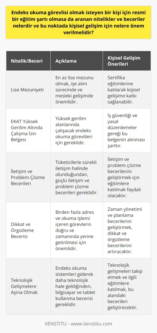 Endeks Okuma Görevlisi Nitelikleri ve Kişisel Gelişim İçin Öneriler  Endeks okuma görevlisi, iş sağlığı ve güvenliği ile çevre koruma mevzuatına uyarak, kalite yönetim sistemi dokümanları doğrultusunda, tüketicilerin sayaçlarını okuyan ve kontrol eden bir meslek elemanıdır. Ayrıca kaçak ve usulsüz enerji, su kullanımlarını tespit etme, müşteri ve abone kayıtlarını kontrol etme ve bunları şirket bilgisayarına aktarma gibi işlevleri vardır. Kamu ve özel sektörde bu görevleri yapan endeks okuma görevlilerinin bazı niteliklere ve becerilere sahip olmaları gerekir.   Lise Mezunu Olma ve Mesleki Eğitimler Resmi bir eğitim şartı olmamasına rağmen, endeks okuma görevlisi olmak isteyenlerin en az lise mezunu olmaları önerilir. Bu, hem işe alım sürecinde hem de meslek içi gelişimlerinde önemli bir faktördür. Kişisel gelişimlerine katkı sağlamak adına sertifika eğitimlerine katılmaları da faydalıdır.  Elektrik Kuvvetli Akım Tesislerinde (EKAT) Yüksek Gerilim Altında Çalışma İzin Belgesi Yüksek gerilim alanlarında çalışacak endeks okuma görevlilerinin bu belgeyi alması önemlidir. Hem iş güvenliği açısından hem de yasal düzenlemeler gereği bu belgenin alınması gerekir.  İletişim ve Problem Çözme Becerileri Endeks okuma görevlileri tüketicilerle sürekli iletişim halinde oldukları için, güçlü iletişim becerilerine, tüketicilerin sorunlarını anlayabilme ve çözme becerilerine sahip olmaları gerekmektedir.  Dikkat ve Örgütleme Becerisi Endeks okuma görevlisi olarak çalışırken, görevler birden fazla adres ve okuma işlemi içerdiğinden, dikkat ve örgütleme becerileri önemlidir. Bu sayede, görevleri doğru ve zamanında yerine getirebilirler.  Teknolojik Gelişmelere Aşina Olmak Günümüzde endeks okuma sistemleri giderek daha teknolojik hale gelmekte ve bilgisayar veya tablet gibi cihazlar kullanılmaktadır. Endeks okuma görevlisi, bu cihazları ve sistemleri kullanma becerisine sahip olmalıdır.  Sonuç olarak, endeks okuma görevlisi olmak isteyen bireylerin sahip olması gereken nitelikler ve beceriler yukarıda ele alınmıştır. Bu nitelikler ve becerileri geliştirebilmek için kişisel gelişime önem verilmesi, sertifika eğitimlerine katılım ve sürekli öğrenme süreçlerine dahil olmaları önem taşımaktadır.