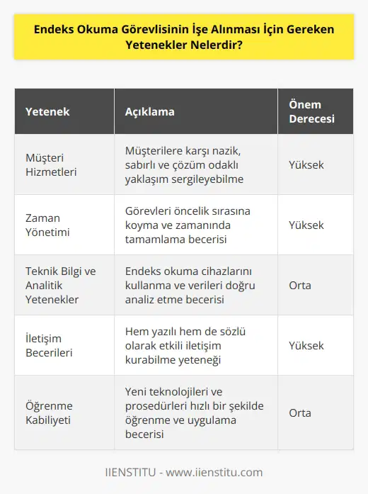 Endeks okuma görevlisinin işe alınması için gereken yetenekler şunlardır:  • Verimli ve etkin müşteri hizmetleri sunabilme yeteneği • Zamanı iyi yönetme yeteneği • Teknik bilgi ve analitik yetenekler • İletişim becerileri • Öğrenme kabiliyeti • Yönetim ve planlama becerileri • Kalite kontrolü ve raporlama becerileri • Müşteri memnuniyetini sağlayacak şekilde konuşma ve yazma becerileri • Derinlemesine bilgi edinme yeteneği • Bilgisayar kullanma ve veri kayıt işlemleri becerileri.