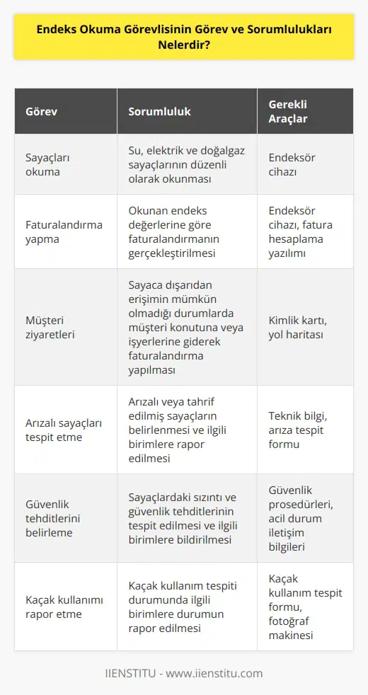 Endeks okuma görevlisi su, elektrik ve doğalgaz sayaçlarını okumakla görevli olan kişilerdir. Endeksör cihazı ile faturalandırma yapar ve sayacın dışarıdan erişilebilir olmadığı durumlarda müşteri konutuna ya da işyerlerine giderek faturalandırma yapar. Arızalı ya da tahrif edilmiş sayaçları tespit eder, sızıntı ve güvenlik tehditlerini belirler, kaçak kullanım tespiti durumunda ilgili birimlere durumu rapor eder.