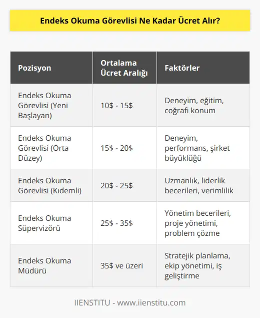 Endeks okuma görevlisi ne kadar ücret alır, başvurduğu iş ve şirkete göre değişiklik gösterebilir. Genel olarak, endeks okuma görevlisi ortalama olarak 10 ila 20 dolar arasında bir ücret alabilir. Fakat daha yüksek ücretler de alınabilir.