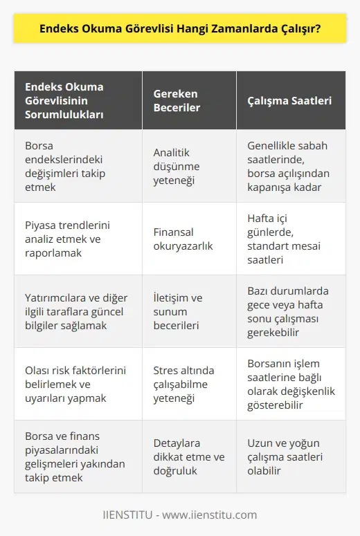 Endeks okuma görevlisi genellikle sabah saatlerinde çalışır. Bu görevlilerin çalışma saatleri, borsa haftalık işlemlerinin yeniden açılmasıyla başlar ve öğleden sonra kapanış saatlerine kadar devam eder. Borsa bazen gece veya hafta sonu işlemlerine de açık olabilir, bu durumda endeks okuma görevlisi de bu zamanlarda çalışmak zorunda olabilir.