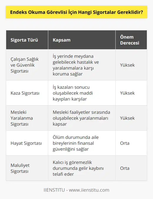 Endeks okuma görevlileri için gerekli sigortalar, çalışanların sağlık ve güvenliğini korumak için çalışan sağlık ve güvenlik sigortası, kaza sigortası ve mesleki yaralanma sigortasıdır.