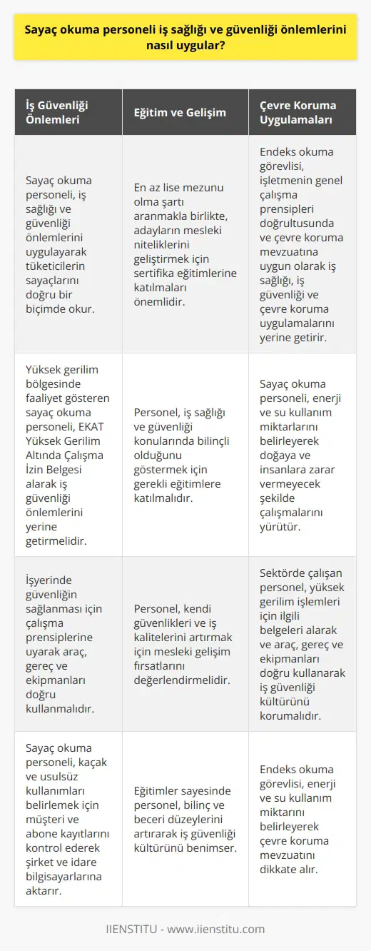 Sayaç Okuma Personelinin İş Sağlığı ve Güvenliği Önlemleri Sayaç Okuma Sürecinde İş Güvenliği Endeks okuma görevlisi olarak çalışan personel, iş sağlığı ve güvenliği önlemlerini uygulayarak tüketicilerin sayaçlarını doğru bir biçimde okumak, kaçak ve usulsüz kullanımları belirlemek, müşteri ve abone kayıtlarını kontrol edip şirket ve idare bilgisayarlarına aktarmaktadır. İşyerinde güvenliğin sağlanması için çalışma prensiplerine uyarak araç, gereç ve ekipmanları doğru kullanmalıdır. Yüksek Gerilim Bölgesinde Çalışma Yüksek gerilim bölgesinde faaliyet gösteren sayaç okuma personeli, Elektrik Kuvvetli Akım Tesislerinde (EKAT) Yüksek Gerilim Altında Çalışma İzin Belgesi alarak iş güvenliği önlemlerini yerine getirmelidir. Bu belge ile personel, iş sağlığı ve güvenliği konularında bilinçli olduğunu gösterir. Eğitim ve Kişisel Gelişim Sayaç okuma görevlisi olmak için resmi bir eğitime ihtiyaç olmasa da en az lise mezunu olma şartı aranmaktadır. Adayların mesleki niteliklerini geliştirmek için sertifika eğitimlerine katılarak kendi güvenlikleri ve iş kalitelerini artırmaları önemlidir. İşçi Sağlığı ve Çevre Koruma Uygulamaları Endeks okuma görevlisi, işletmenin genel çalışma prensipleri doğrultusunda ve çevre koruma mevzuatına uygun olarak iş sağlığı, iş güvenliği ve çevre koruma uygulamalarını yerine getirir. Bu doğrultuda enerji ve su kullanım miktarlarını belirleyerek doğaya ve insanlara zarar vermeyecek şekilde çalışmalarını yürütür. Sonuç olarak, sayaç okuma personeli, iş sağlığı ve güvenliği önlemlerini uygulayarak enerji ve su kullanım miktarını belirlemekte ve çevre koruma mevzuatını dikkate almaktadır. Bu süreçte işyerinde güvenliği sağlamak adına gerekli eğitimlere katılarak bilinç ve beceri düzeylerini artırmalıdır. Sektörde çalışan personel, yüksek gerilim işlemleri için ilgili belgeleri alarak ve araç, gereç ve ekipmanları doğru kullanarak iş güvenliği kültürünü korumalıdır.