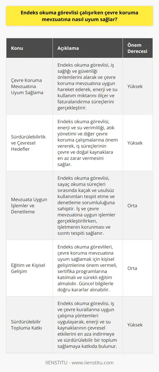 Çevre Koruma Mevzuatına Uyum Sağlama  Endeks okuma görevlisi, enerji ve su kullanım miktarını ölçerek faturalandırma süreçlerini gerçekleştirirken, iş sağlığı ve güvenliği önlemlerini alır ve çevre koruma mevzuatına uygun hareket eder. Bu kapsamda kullanılan araç ve gereçler, sektörün kalite yönetim prensiplerine uygun seçilir ve işlemler sırasında etkin ve doğru bir şekilde kullanılır.  Sürdürülebilirlik ve Çevresel Hedefler  Endeks okuma görevlisi, iş süreçlerinin çevre ve doğal kaynaklara en az zarar vermesini sağlamak amacıyla, enerji ve su verimliliği, atık yönetimi ve diğer çevre koruma çalışmalarına önem verir. Bu amaçla, tüm işlemler sırasında verimlilik, çevre dostu malzeme kullanımı ve enerji verimliliği hedefleri gözetilerek gerçekleştirilir.  Mevzuata Uygun İşlemler ve Denetleme  Endeks okuma görevlisi, sayaç okuma süreçleri sırasında kaçak ve usulsüz kullanımları tespit etme ve denetleme sorumluluğuna sahiptir. Bu noktada, iş ve çevre mevzuatına uygun işlemler gerçekleştirilirken aynı zamanda olası yasal yükümlülüklere karşı işletmenin korunması ve sizin tespiti sağlanır.  Eğitim ve Kişisel Gelişim  Çalışanların çevre koruma mevzuatına uyum sağlamalarını desteklemek amacıyla, endeks okuma görevlileri kişisel gelişimlerine önem vermelidir. Bu bağlamda sertifika programlarına katılım ile sürekli eğitim ve bilgiye erişim sağlanmalıdır. Bu şekilde, iş ve çevre mevzuatına güncel bilgilerle uyum sağlanarak daha doğru kararlar alınabilir.  Sonuç olarak, endeks okuma görevlisi, sayacını okuduğu enerji ve su kaynaklarının çevresel etkilerini en aza indirebilmek için çevre koruma mevzuatına uyum sağlama konusunda bilinçli ve dikkatli olmalıdır. Sürekli gelişen çevresel hedeflere göre doğru ekipmana ve güncel bilgiye sahip olmak, bu görevli için önemli bir gerekliliktir. Bu sayede, iş ve çevre kurallarına uygun çalışma yöntemleri devreye alınarak, sürdürülebilir bir toplum sağlamaya katkıda bulunulabilir.