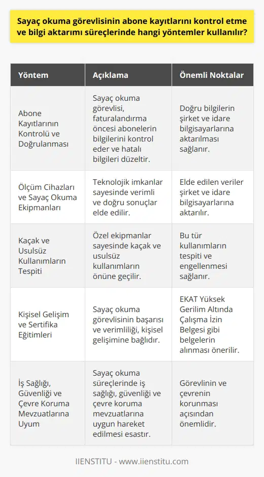 Sayaç Okuma Görevlisinin Kullanılan Yöntemler Sayaç okuma görevlisinin abone kayıtlarını kontrol etme ve bilgi aktarımı süreçlerinde kullanılan yöntemler, genel çalışma prensipleri ve kalite yönetim sistemi dokümantasyonlarına uygun bir şekilde gerçekleşir. Bu yöntemler, enerji ve su kullanım miktarlarının doğru bir şekilde belirlenmesi ve faturalandırılması için kullanılan araç ve ekipmanların etkin kullanımını içerir. Ayrıca, bu süreçlerde iş sağlığı, iş güvenliği ve çevre koruma mevzuatlarına uygun hareket edilmesi esastır. Abone Kayıtlarının Kontrolü ve Doğrulaması Söz konusu yöntemlerle öncelikle sayaç okuma görevlisi, abone kayıtlarını kontrol eder ve doğrular. Bu süreçte, faturalandırma öncesi tüketicilerin bilgilerinde herhangi bir hata olup olmadığı incelenir. Hatalı bilgilerin bulunması halinde, düzeltemeler yapılarak doğru bilgilerin şirket ve idare bilgisayarlarına aktarılması sağlanır. Bilgi Aktarımında Kullanılan Araç ve Ekipmanlar Sayaç okuma görevlisinin bilgileri aktarma sürecinde kullanılan araç ve ekipmanlar, teknolojik imkanların sağladığı verimli ve doğru sonuçların elde edilmesine katkıda bulunur. Bu noktada, ölçüm cihazları ile sayaç okuma işlemi tamamlanır ve elde edilen veriler şirket ve idare bilgisayarlarına aktarılır. Aynı zamanda, kaçak ve usulsüz kullanımların tespiti için kullanılan ekipmanlar sayesinde, bu tür kullanımların önüne geçilmesine yardımcı olunur. Kişisel Gelişim ve Sertifika Eğitimleri Sayaç okuma görevlisinin başarıları ve verimliliği, bu alanda kullanılan yöntemler kadar, kişisel gelişimine de bağlıdır. Bu nedenle, bu meslekte çalışanların sertifika eğitimlerine katılarak kendini geliştirmeleri önerilir. Özellikle, Elektrik Kuvvetli Akım Tesislerinde (EKAT) Yüksek Gerilim Altında Çalışma İzin Belgesi gibi belgelerin alınması, görevlinin niteliklerini ve kazançlarını olumlu yönde etkiler. Sonuç olarak, sayaç okuma görevlisi, abone kayıtlarını kontrol etme ve bilgi aktarımı süreçlerinde farklı yöntemler kullanarak, enerji ve su kullanım miktarlarının doğru ve hızlı bir şekilde belirlenmesini sağlar. Bu yöntemlerin uygulanması, hem işletme verimliliği ve müşteri memnuniyeti açısından önemli bir role sahiptir.