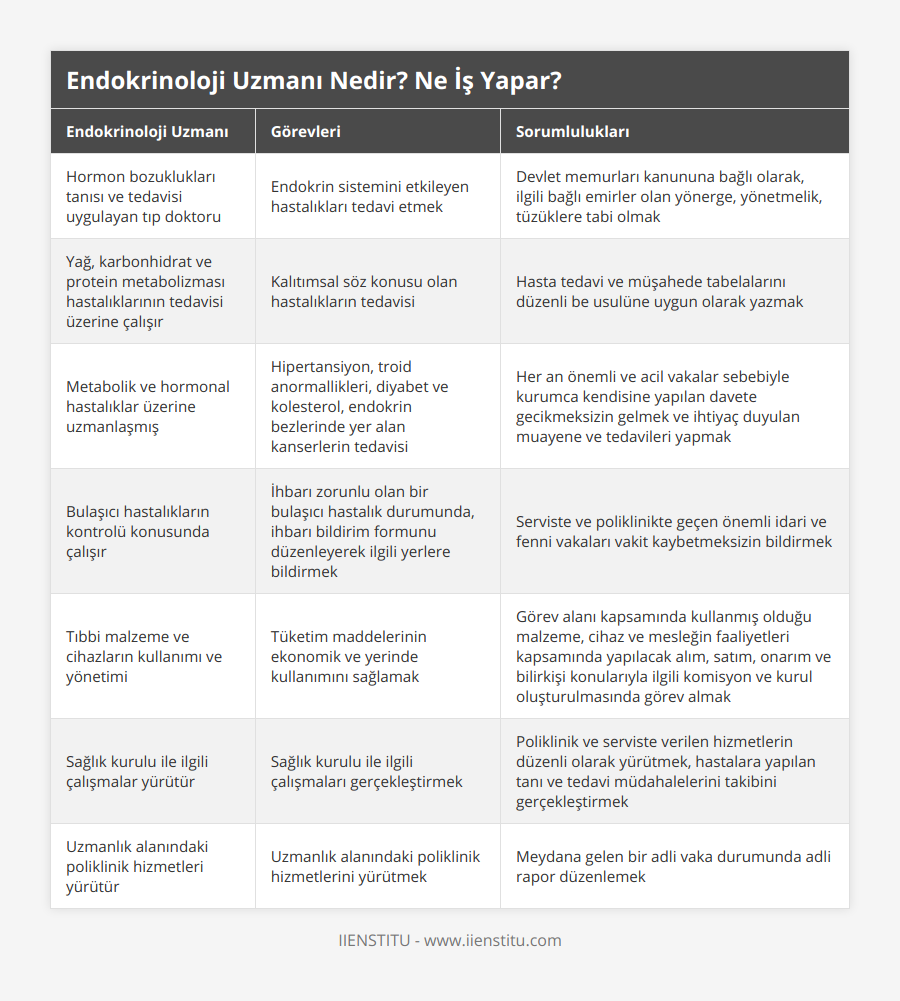 Hormon bozuklukları tanısı ve tedavisi uygulayan tıp doktoru, Endokrin sistemini etkileyen hastalıkları tedavi etmek, Devlet memurları kanununa bağlı olarak, ilgili bağlı emirler olan yönerge, yönetmelik, tüzüklere tabi olmak, Yağ, karbonhidrat ve protein metabolizması hastalıklarının tedavisi üzerine çalışır, Kalıtımsal söz konusu olan hastalıkların tedavisi, Hasta tedavi ve müşahede tabelalarını düzenli be usulüne uygun olarak yazmak, Metabolik ve hormonal hastalıklar üzerine uzmanlaşmış, Hipertansiyon, troid anormallikleri, diyabet ve kolesterol, endokrin bezlerinde yer alan kanserlerin tedavisi, Her an önemli ve acil vakalar sebebiyle kurumca kendisine yapılan davete gecikmeksizin gelmek ve ihtiyaç duyulan muayene ve tedavileri yapmak, Bulaşıcı hastalıkların kontrolü konusunda çalışır, İhbarı zorunlu olan bir bulaşıcı hastalık durumunda, ihbarı bildirim formunu düzenleyerek ilgili yerlere bildirmek, Serviste ve poliklinikte geçen önemli idari ve fenni vakaları vakit kaybetmeksizin bildirmek, Tıbbi malzeme ve cihazların kullanımı ve yönetimi, Tüketim maddelerinin ekonomik ve yerinde kullanımını sağlamak, Görev alanı kapsamında kullanmış olduğu malzeme, cihaz ve mesleğin faaliyetleri kapsamında yapılacak alım, satım, onarım ve bilirkişi konularıyla ilgili komisyon ve kurul oluşturulmasında görev almak, Sağlık kurulu ile ilgili çalışmalar yürütür, Sağlık kurulu ile ilgili çalışmaları gerçekleştirmek, Poliklinik ve serviste verilen hizmetlerin düzenli olarak yürütmek, hastalara yapılan tanı ve tedavi müdahalelerini takibini gerçekleştirmek, Uzmanlık alanındaki poliklinik hizmetleri yürütür, Uzmanlık alanındaki poliklinik hizmetlerini yürütmek, Meydana gelen bir adli vaka durumunda adli rapor düzenlemek