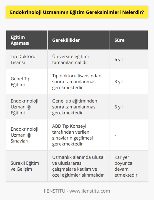 1. Endokrinoloji Uzmanı için, bir tıp doktoru lisansı gereklidir. 2. Uzmanlık eğitimi, bir tıp doktoru lisansından sonra, üç yıl süren bir genel tıbbın ardından, altı yıl süren Endokrinoloji Uzmanlığı eğitiminden geçmek zorundadır. 3. Uzmanlık eğitiminin sonunda, ABD Tıp Konseyi tarafından verilen Endokrinoloji Uzmanlığı sınavlarını geçmek gereklidir. 4. Endokrinoloji Uzmanı olarak, uzmanlık alanında ulusal ve uluslararası çalışmalara katılmaya devam etmek ve özel eğitimler almak gereklidir.