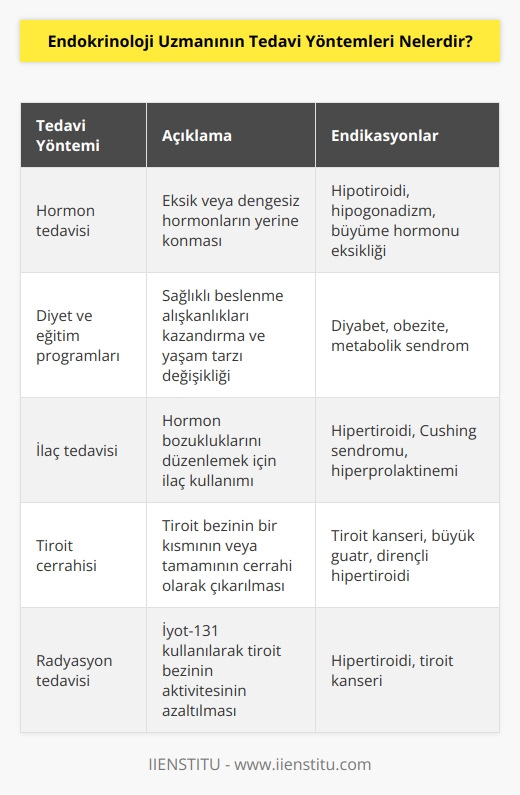 1. Hormon tedavisi 2. Diyet ve eğitim programları 3. İlaç tedavisi 4. İnterferon tedavisi 5. Tiroit cerrahisi 6. Nöbet tedavisi 7. Diyaliz tedavisi 8. Radyasyon tedavisi 9. İmmunoterapi 10. Kronik hastalık tedavisi