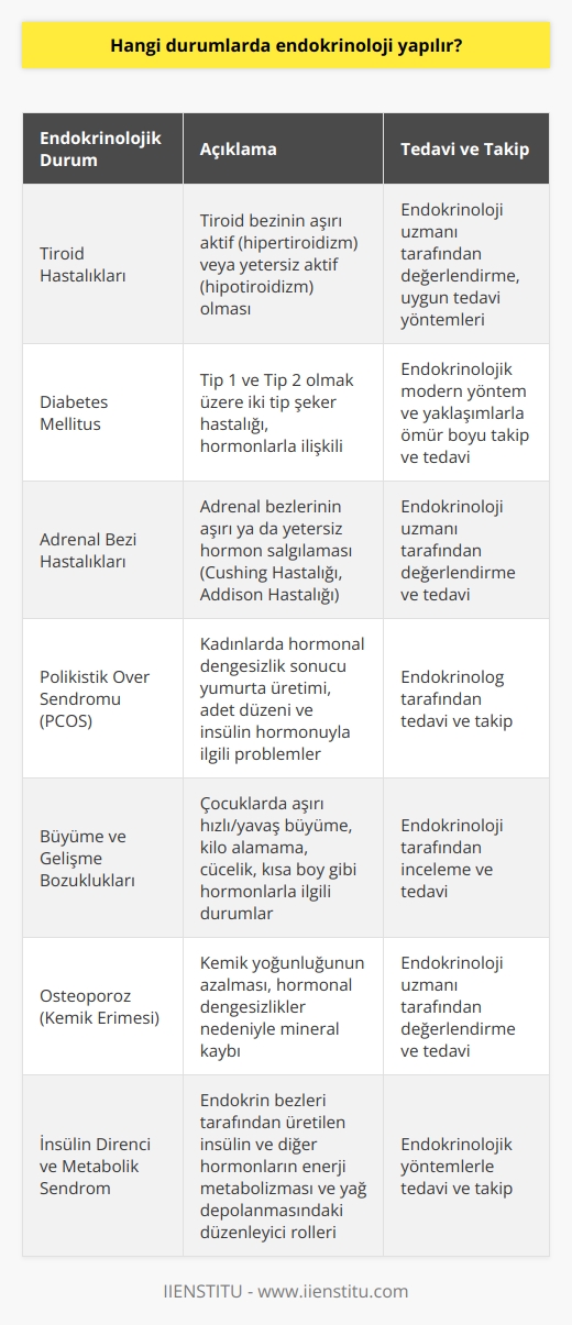 Endokrinolojik Durumlar Endokrinoloji, insan vücudundaki hormonlar ve endokrin bezleri ile ilgilenen bir tıp bilimidir. Bu disiplinin uygulama alanları ve değerlendirmeye alınan durumlar şu şekilde sıralanabilir: Tiroid Hastalıkları Tiroid bezinin aşırı aktif olması (hipertiroidizm) veya yetersiz aktif olması (hipotiroidizm) durumlarında endokrinoloji muayenesi yapılır. Bu bezlerin düzgün çalışmaması, enerji düzeyleri ve metabolizmanın dengesini bozarak çeşitli sağlık sorunlarına yol açar. Diabetes Mellitus Tip 1 ve Tip 2 olmak üzere iki tip şeker hastalığı vardır ve her iki tip de hormonlarla ilişkili olduğundan endokrinoloji alanına girer. Diyabet hastalarının ömür boyu takibi ve tedavisi, endokrinolojik modern yöntem ve yaklaşımlarla yapılmaktadır. Adrenal Bezi Hastalıkları Adrenal bezlerinin aşırı ya da yetersiz hormon salgılaması durumlarında Cushing Hastalığı ve Addison Hastalığı gibi durumlar ortaya çıkar ve endokrinoloji uzmanı tarafından değerlendirilir. Polikistik Over Sendromu (PCOS) Kadınlarda görülen hormonal dengesizlik sonucu ortaya çıkan, yumurta üretimi, adet düzeni ve insülin hormonuyla ilgili problemler yaratan polikistik over sendromunun tedavi ve takibi endokrinolog tarafından yapılır. Büyüme ve Gelişme Bozuklukları Çocuklarda aşırı hızlı veya yavaş büyüme, kilo alamama, cücelik veya kısa boy gibi büyüme ve gelişme bozuklukları hormonlarla ilgili olduğu için bu durumlar endokrinoloji tarafından incelenir. Osteoporoz (Kemik Erimesi) Kemik yoğunluğunun azalarak kırılma riskinin arttığı osteoporoz hastaları, hormonal dengesizlikler nedeniyle mineral kaybı yaşadığı için endokrinoloji uzmanı tarafından değerlendirilir ve tedavi edilir. İnsülin Direnci ve Metabolik Sendrom Endokrin bezleri tarafından üretilen insülin ve diğer hormonların, vücudun enerji metabolizmasında ve yağ depolanmasında düzenleyici rolleri bulunmaktadır. İnsülin direnci ve metabolik sendromun tedavi ve takibi, endokrinolojik yöntemlerle yapılmaktadır. Sonuç olarak; hormonlar ve endokrin bezleri ile ilgili problemlerin olduğu durumlarda, endokrinoloji uzmanları tarafından değerlendirilir ve uygun tedavi yöntemleri uygulanır.