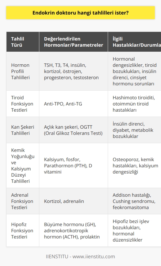 Hormon Profili Tahlilleri  Endokrin doktoru, hastanın hormonal dengesini değerlendiren bir dizi tahlil ister. Bu tahlillerin başında, bazı hormonların düzeyini ölçen hormon profili tahlilleri gelir. Hormon profili, tiroid hormonları (TSH, T3 ve T4), insülin, kortizol ve cinsiyet hormonları (östrojen, progesteron, testosteron) gibi önemli hormonların seviyelerini inceler.  Tiroid Fonksiyon Testleri  Tiroid fonksiyonlarının değerlendirilmesi için Anti-TPO ve Anti-TG gibi antikor testleri de istenebilir. Bu testler, tiroid bezine karşı otoimmün reaksiyonların olup olmadığını gösterir ve Hashimoto tiroiditi gibi hastalıkların teşhisinde kullanılır.  Kan Şekeri Tahlilleri  Endokrin doktoru, kan şekeri düzeyine bakarak, insülin direnci ve diyabet gibi metabolik bozuklukların saptanması ve kontrol altına alınması için açlık kan şekeri ve OGTT (Oral Glikoz Tolerans Testi) isteyebilir.  Kemik Yoğunluğu ve Kalsiyum Düzeyi Tahlilleri  Hastalarda kemik yoğunluğunu ve kalsiyum dengesini değerlendirmek amacıyla, kalsiyum ve fosfor düzeylerini, Parathormon (PTH) ve D vitamini seviyelerini ölçen tahliller istenebilir. Bu sayede, osteoporoz ve diğer kemik hastalıkları teşhis edilebilir ve tedavisi planlanabilir.  Adrenal Fonksiyon Testleri  Adrenal bezlerin fonksiyonunu değerlendirmek için endokrin doktoru, kortizol ve adrenalin düzeylerini ölçen tahliller isteyebilir. Bu tahlillerle, Addison hastalığı, Cushing sendromu ve feokromasitoma gibi adrenal bez hastalıkları teşhis edilebilir.  Hipofiz Fonksiyon Testleri  Hipofiz bezinin, vücutta pek çok hormonun salgılanmasını denetleyen önemli bir rolü vardır. Endokrin doktoru, hipofiz bezinin fonksiyonlarını değerlendirmek için büyüme hormonu (GH), adrenokortikotropik hormon (ACTH), prolaktin gibi hormonların düzeylerini ölçen testler isteyebilir.  Sonuç olarak, endokrin doktorlarının istediği tahliller, hormonal dengenin sağlanması ve bozukluklarının tespit edilerek tedavi yöntemlerinin belirlenmesi için önemlidir. Bu tahliller, sağlık durumunu doğru şekilde değerlendirmeye ve hastaların uygun tedavilerle yaşam kalitesinin artırılmasına yardımcı olur.