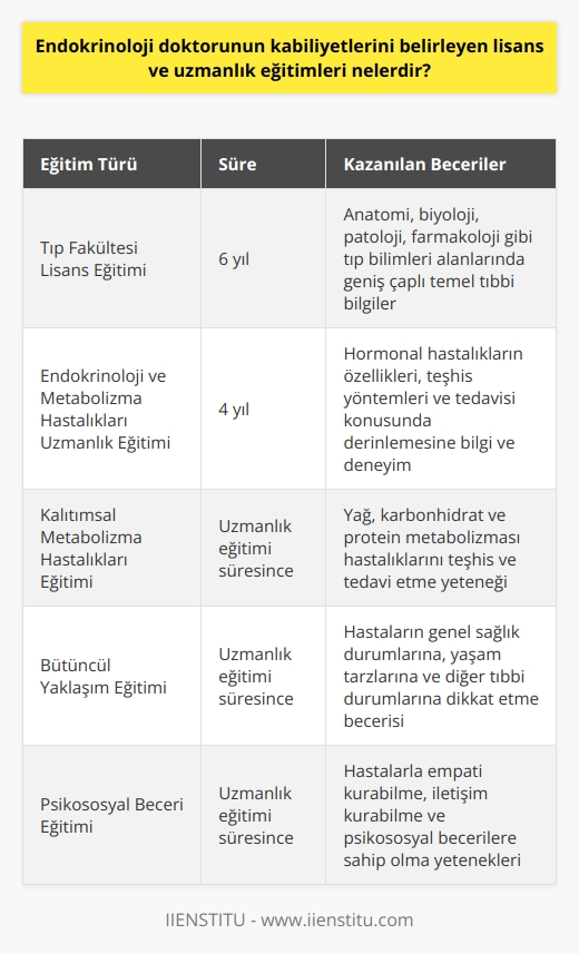 Endokrinoloji doktoru, endokrin sistemi ve onun hastalıkları ile ilgili onların teşhis ve tedavisinde uzman bir   dur. Bu uzmanlık eğitimini almak için öncelikle tıp fakültesinde 6 yıllık bir lisans eğitimi tamamlamak gerekmektedir. Tıp eğitimi süresince genel anlamda anatomi, biyoloji, patoloji, farmakoloji gibi tıp bilimleri alanlarında geniş çaplı bir eğitim alınır. Bu eğitim süreci, endokrinoloji doktorunun edineceği temel tıbbi bilgileri kapsar.  Tıp fakültesi eğitimini tamamlayan bir doktor, bir endokrinoloji uzmanı olabilmek için, endokrinoloji ve metabolizma hastalıkları alanında ihtisas yapmalıdır. Bu uzmanlık eğitimi süresince doktorlar, hormonal hastalıkların özellikleri, teşhis yöntemleri ve tedavisi konusunda derinlemesine bilgi ve deneyim kazanırlar. Bu eğitim, genellikle toplamda 4 yıl sürer.  Endokrin sistemini etkileyen hastalıkların yanı sıra endokrinoloji doktorları, kalıtımsal faktörlere bağlı metabolizma hastalıklarının tanı ve tedavisinde de yetenekli olmalıdır. Yağ, karbonhidrat ve protein metabolizması hastalıklarını teşhis ve tedavi etme yeteneği özellikle önemlidir. Hormonal hastalıklar genellikle iç salgı bezlerinin düzgün çalışmaması sonucu ortaya çıkar. Bu tür hastalıkların tanı ve tedavisinde endokrinoloji doktorlarının bilgi ve becerisi büyük önem taşır.  Endokrinoloji doktorların yeteneklerini belirleyen ve öne çıkan bir diğer eğitim ise, tedavi süreçlerine bütüncül yaklaşım sağlama kabiliyetidir. Endokrinoloji doktorlarının, hastalarının genel sağlık durumlarına, yaşam tarzlarına ve diğer tıbbi durumlarına dikkat etmeleri gerekmektedir. Bu nedenle, hastaları ile empati kurabilme, iletişim kurabilme ve psikososyal becerilere sahip olma yetenekleri özellikle değerlidir.  Sonuç olarak, endokrinoloji doktorunun kabiliyetlerini belirleyen lisans ve uzmanlık eğitimleri, genel tıp bilimleri, endokrinoloji ve metabolizma hastalıkları ihtisası ve    kurma yeteneklerini geliştiren psikososyal eğitimlerdir. Bu geniş tabanlı eğitim, doktora, endokrin sistemini etkileyen çeşitli bozuklukların teşhis ve tedavisindeki karmaşıklığı ve çok boyutluluğunu anlama ve yönetme becerisi kazandırır.