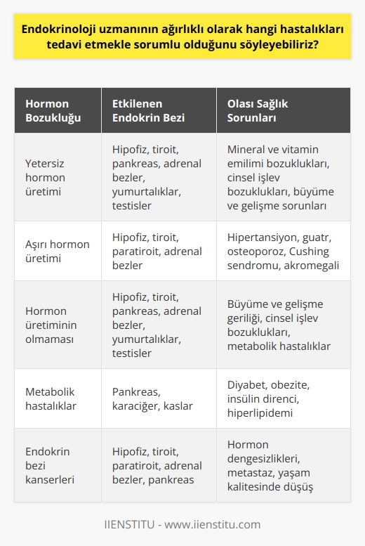 Endokrinoloji uzmanlarının başlıca tedavi etme sorumluluğu bulunan hastalıklar, endokrin sistemi etkileyen bir dizi hormon bozukluğu ve metabolik hastalıkları içerir. Bu hastalıklar, endokrin bezlerin (hipotalamus, hipofiz, pankreas, tiroit, paratiroit, adrenal bezler, yumurtalıklar ve testisler) kontrolünde salgılanan ve vücutta çeşitli işlevleri yerine getiren hormonların dengesizliğinden kaynaklanır. Endokrinoloji uzmanları, yeterli miktarda hormon üretilemediğinde, hiç hormon üretilemediğinde veya fazla miktarda hormon üretildiğinde ortaya çıkan hormonal bozuklukları tedavi etmektedirler. Bu bozuklukların sonucunda, mineral ve vitamin emilimi bozuklukları, diyabet, cinsel işlev bozuklukları, guatr, ve obezite gibi sağlık sorunları ortaya çıkar. Bu hastalıkların tanı ve tedavi yaklaşımları, kalıtımsal faktörler ve metabolik hastalıkların yanı sıra hastanın genel sağlık durumuna da bağlı olarak değişebilir. Endokrinoloji uzmanlarının tedavi stratejileri genellikle, hastalığın kökenini belirlemeyi, semptomları yönetmeyi ve hastaların yaşam kalitesini iyileştirmeyi hedefler. Örneğin, hipertansiyon, tiroit hastalıkları, diyabet ve yüksek kolesterol gibi deneysel hastalıklar, endokrinoloji uzmanlarının en sık tedavi ettikleri hastalıklar arasındadır. Ayrıca, endokrin bezlerinde oluşan kanserlerin teşhisi, tedavisi ve yönetimi de bu uzmanların görev ve sorumlulukları arasındadır. Sonuç olarak, endokrinoloji uzmanları, hormon bozukluklarının teşhis edilmesi ve tedavi edilmesinde önemli bir rol oynar. Hastaların hormon seviyeleri ve genel metabolizma dengesi üzerinde etkili olan bu uzmanlar, aynı zamanda hastaların yaşam kalitesini iyileştirmek ve potansiyel sağlık risklerini minimize etmek için önemli bir görev üstlenirler.