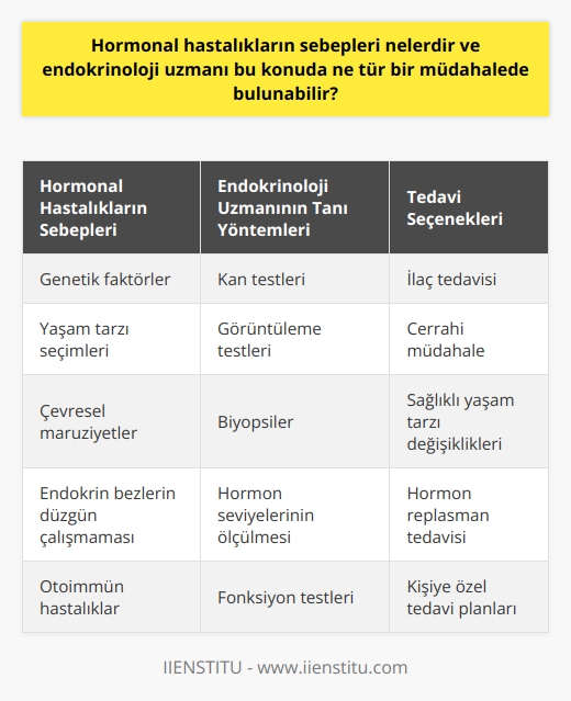 Hormonal hastalıklar, genellikle vücuttaki endokrin bezlerin doğru bir şekilde çalışmaması sonucu ortaya çıkar. Bu bezlerin ürettiği hormonlar, vücudun pek çok işlevinin düzgün çalışmasını sağlar. Hormonal hastalıkların en yaygın nedenleri arasında genetik faktörler, yaşam tarzı seçimleri ve çevresel expo-ziyonlar bulunur. Gelişmiş yeni teknikler, endokrinoloji uzmanlarının daha önce tespit edilmesi zor olan hormonal hastalıkları belirlemelerini mümkün kılar. Uzmanlar, hormonal hastalıkları teşhis etmek ve tedavi etmek için genellikle kan testleri, görüntüleme testleri ve biyopsiler kullanır. Ayrıca, insanların sağlıklı bir yaşam tarzına sahip olmalarını teşvik etmek için hastalarla birlikte çalışır, böylece hormonal dengesizlikleri önlemeye yardımcı olabilirler. Hormonal hastalıkların sebep olduğu sağlık sorunlarına göre endokrinoloji uzmanı, ilaç tedavisinden cerrahi müdahaleye kadar geniş bir yelpazede tedavi seçenekleri sunabilir. Bu tedavi seçenekleri genellikle hastanın durumuna, hastalığın şiddetine ve genel sağlık durumuna bağlıdır. Sonuç olarak, hormonal hastalıkların ortaya çıkması çeşitli nedenlerle olabilir ve tedavisi genellikle durumun ciddiyetine ve nedenlerine bağlıdır. Endokrinoloji uzmanları, bu hastalıkların teşhis ve tedavisinde kritik bir rol oynar. Tedavinin amacı, hastalığın semptomlarını hafifletmek ve hastanın yaşam kalitesini iyileştirmektir.