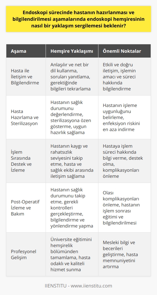 Endoskopi Hemşiresinin Yaklaşımı ve İletişimi Endoskopi hemşiresinin hastanın hazırlanması ve bilgilendirilmesi aşamalarındaki yaklaşımı, tüm sürecin başarıyla gerçekleştirilmesi için önemlidir. Bu kapsamda endoskopi hemşiresinin iletişim becerilerine ve hasta yaklaşımına dikkat etmesi beklenir. Hasta İle İletişim ve Bilgilendirme Endoskopi süreci boyunca, endoskopi hemşiresi hastalarla etkili ve doğru iletişim kurar. Hemşire, hasta ve yakınlarına işlemin amacı ve süreci hakkında bilgi verirken, anlaşılır ve net bir dil kullanmalıdır. Ayrıca hastanın sorularını yanıtlamalı ve gerektiğinde bilgileri tekrarlaması önem arz etmektedir. Hasta Hazırlama ve Sterilizasyon Endoskopik işlemler öncesinde endoskopi hemşiresi, hastanın sağlık durumunu değerlendirir ve işlemi gerçekleştirmek için uygunluğunu belirler. Hemşirenin bu süreçte sterilizasyona özen göstermesi ve işlem öncesinde hastanın uygun hazırlanmasını sağlaması beklenir. İşlem Sırasında Destek ve İzleme Endoskopik tetkikler sırasında hastanın kaygı ve rahatsızlık seviyesini takip eden endoskopi hemşiresi, hasta ve sağlık ekibi arasında iletişim köprüsü görevi görür. Hemşirenin, işlem sırasında hastaya işlem süreci hakkında bilgi vermesi ve destek olması önemlidir. Post-Operatif İzleme ve Bakım İşlem sonrasında endoskopi hemşiresi, hastanın sağlık durumunu takip etmeli ve olası komplikasyonları önlemek için gereken kontrolleri gerçekleştirmelidir. Ayrıca, işlemle ilgili bilgilendirme ve hasta yönlendirmesi yaparak, hastanın süreç ile ilgili eğitimi ve bilgi sahibi olması önemlidir. Sonuç olarak, endoskopi hemşiresinin, hastanın hazırlanması ve bilgilendirilmesi aşamalarında doğru ve etkili bir iletişim stratejisi benimsemesi beklenir. Bu süreçte hastanın rahatlığı, bilgi düzeyi ve endoskopik tetkiklerin başarısı için, hemşirenin profesyonel anlayış, bilgi ve pratik becerilere sahip olması önemlidir. Bu doğrultuda, üniversite eğitimini hemşirelik bölümünden tamamlayan endoskopi hemşiresi, hizmetlerini hasta odaklı ve kaliteli bir şekilde sürdürmelidir.