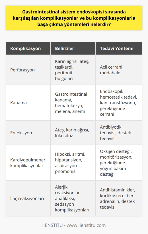 Gastrointestinal sistem endoskopisi sırasında karşılaşılan komplikasyonlar genellikle perforasyon, kanama veya infeksiyon gibi durumları içerir. Perforasyon durumunda, müdahale genellikle acil cerrahi gerektirir. Endoskopist hızlı bir tepki verip, durumu fark eder ve hastayı en kısa sürede operasyona alır. Kanama, genellikle gastrointestinal endoskopisi sonrasında görülen bir yan etkidir ve çoğunlukla bağırsak dökülmesi veya karın ağrısı şeklinde belirtilerle kendini gösterir. Bu durumda, hastaların çoğunluğu kısa sürede tamamen iyileştirilebilir ve tam kan değerlerine ulaştırılır. Infeksiyon, endoskopik prosedürler sırasında nadiren görülür, ancak tedavi rejimine uyulmaması durumunda meydana gelebilir. Bu durumda, antibiyotikler ve ilaçlarla hızlı ve etkili bir şekilde tedavi edilebilir.  Komplikasyonlarla başa çıkmak için, endoskopistin hastayı işlem öncesinde dikkatlice değerlendirmesi, mevcut tıbbi durumlarına, geçmiş cerrahi operasyonlarına ve belirli risk faktörlerine dikkat etmesi gereklidir. Endoskopi   si, bu sürece yardımcı olur ve hastanın anlaşılır ve ayrıntılı bir açıklama almasını sağlar, böylece tedavide önemli bir rol oynar. Ayrıca, uygulanan prosedür ve beklenen sonuçları detaylıca açıklar. İlgili tıbbi ekip, hastanın süreç ile ilgili sorularını yanıtlar ve olası riskler ve komplikasyonlar hakkında bilgi verir.   Sonuç olarak, endoskopinin potansiyel komplikasyonları hakkında bilgi sahibi olmak, bu durumlara etkili bir şekilde yanıt vermek ve hastaların tedavi süreci boyunca gerektiği gibi desteklenmelerini sağlamak, bir endoskopi sinin önemli görevlerinden biridir. Endoskopi sinin rolü, hastaların tedavi sürecinden en iyi şekilde faydalanmalarına yardımcı olmaktır. Bu, her hastanın bireysel ihtiyaçlarına göre, doğru bilgi, destek ve bakımı sağlamayı içerir. Bu bakım standardı, endoskopi prosedürlerinin başarısını artırmada kritik bir rol oynar. Her hastanın ihtiyaçlarını karşılamak ve her hastanın prosedür boyunca rahat ve güvende hissetmesini sağlamak için, bu bakım süreç boyunca sürekli olarak değerlendirilir ve gerektiği gibi ayarlanır.