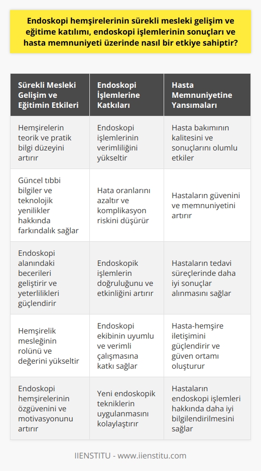 Endoskopi hemşirelerinin sürekli mesleki gelişim ve eğitime katılımı, endoskopi işlemlerinin sonuçları ve hasta memnuniyeti üzerinde olumlu bir etkiye sahiptir. Hemşirelerin, endoskopi tetkikleri ve başarılı tedavi uygulamaları için teorik ve pratik bilgi düzeyini sürekli arttırmaları gerekmektedir. Bu süreç, hasta bakımının kalitesini ve sonuçlarını doğrudan etkiler. Endoskopi hemşirelerinin mesleki gelişimlerini sürekli kılmaları, güncel tıbbi bilgiler ve teknolojik yenilikler hakkında bilgi sahibi olmalarını sağlar. Bu da endoskopi işlemlerinin verimliliğini arttırır, hata oranlarını azaltır ve hasta memnuniyetini yükseltir. Aynı şekilde, endoskopi hemşirelerinin sürekli eğitime katılımları, bu alandaki becerilerini geliştirir ve yeterliliklerini arttırır. Bu durum, endoskopiyi içeren tüm işlemler için hastaların güvenliği ve memnuniyeti için büyük önem taşır. Sonuç olarak, endoskopi hemşirelerinin sürekli mesleki gelişim ve eğitime katılımı, hemşireliğin rolünü ve değerini arttırmakla kalmaz, aynı zamanda endoskopi işlemlerinin sonuçlarını iyileştirir ve hastaların tedavi süreçlerinde daha iyi sonuçlar almasını sağlar.
