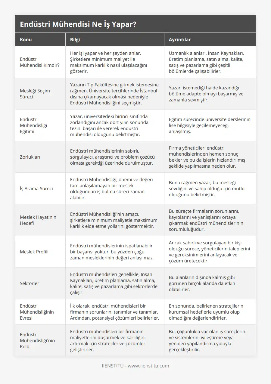 Endüstri Mühendisi Kimdir?, Her işi yapar ve her şeyden anlar Şirketlere minimum maliyet ile maksimum karlılık nasıl ulaşılacağını gösterir, Uzmanlık alanları, İnsan Kaynakları, üretim planlama, satın alma, kalite, satış ve pazarlama gibi çeşitli bölümlerde çalışabilirler, Mesleği Seçim Süreci, Yazarın Tıp Fakültesine gitmek istemesine rağmen, Üniversite tercihlerinde İstanbul dışına çıkamayacak olması nedeniyle Endüstri Mühendisliğini seçmiştir, Yazar, istemediği halde kazandığı bölüme adapte olmayı başarmış ve zamanla sevmiştir, Endüstri Mühendisliği Eğitimi, Yazar, üniversitedeki birinci sınıfında zorlandığını ancak dört yılın sonunda tezini başarı ile vererek endüstri mühendisi olduğunu belirtmiştir, Eğitim sürecinde üniversite derslerinin lise bilgisiyle geçilemeyeceği anlaşılmış, Zorlukları, Endüstri mühendislerinin sabırlı, sorgulayıcı, araştırıcı ve problem çözücü olması gerektiği üzerinde durulmuştur, Firma yöneticileri endüstri mühendislerinden hemen sonuç bekler ve bu da işlerin hızlandırılmış şekilde yapılmasına neden olur, İş Arama Süreci, Endüstri Mühendisliği, önemi ve değeri tam anlaşılamayan bir meslek olduğundan iş bulma süreci zaman alabilir, Buna rağmen yazar, bu mesleği sevdiğini ve sahip olduğu için mutlu olduğunu belirtmiştir, Meslek Hayatının Hedefi, Endüstri Mühendisliği'nin amacı, şirketlere minimum maliyetle maksimum karlılık elde etme yollarını göstermektir, Bu süreçte firmaların sorunlarını, kayıplarını ve yanlışlarını ortaya çıkarmak endüstri mühendislerinin sorumluluğudur, Meslek Profili, Endüstri mühendislerinin ispatlanabilir bir başarısı yoktur, bu yüzden çoğu zaman mesleklerinin değeri anlaşılmaz, Ancak sabırlı ve sorgulayan bir kişi olduğu sürece, yöneticilerin taleplerini ve gereksinimlerini anlayacak ve çözüm üretecektir, Sektörler, Endüstri mühendisleri genellikle, İnsan Kaynakları, üretim planlama, satın alma, kalite, satış ve pazarlama gibi sektörlerde çalışır, Bu alanların dışında kalmış gibi görünen birçok alanda da etkin olabilirler, Endüstri Mühendisliğinin Evresi, İlk olarak, endüstri mühendisleri bir firmanın sorunlarını tanımlar ve tanımlar Ardından, potansiyel çözümleri belirlerler, En sonunda, belirlenen stratejilerin kurumsal hedeflerle uyumlu olup olmadığını değerlendirirler, Endüstri Mühendisliği'nin Rolü, Endüstri mühendisleri bir firmanın maliyetlerini düşürmek ve karlılığını artırmak için stratejiler ve çözümler geliştirirler, Bu, çoğunlukla var olan iş süreçlerini ve sistemlerini iyileştirme veya yeniden yapılandırma yoluyla gerçekleştirilir