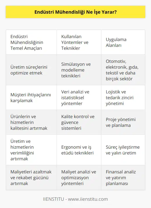 , üretim süreçlerini optimize etmek, müşteri ihtiyaçlarını karşılamak, ürünlerin ve hizmetlerin kalitesini artırmak için gereken teknolojik çözümleri tasarlayarak, üretim ve hizmetlerin verimliliğini artırmak amacıyla kullanılan bir disiplindir. , üretim süreçlerinin tasarımı, planlanması, geliştirilmesi ve kontrolünü kapsar. Ayrıca üretim sistemlerinin ve ürünlerin optimizasyonu, kalite kontrolü, verimlilik ve maliyetlerin azaltılması ve üretimin iyileştirilmesi alanlarında da yardımcı olur.
