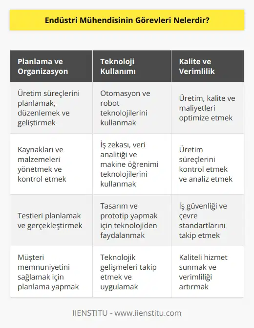 nin görevleri şunlardır: - Çeşitli üretim süreçlerini planlamak, düzenlemek ve geliştirmek - Üretim, kalite ve maliyetleri optimize etmek - Üretim süreçlerini kontrol etmek ve analiz etmek - İş güvenliği ve çevre konularını içeren standartları ve yönetmelikleri takip etmek - ve robot teknolojilerini kullanmak - İş zekası, veri analitiği, makine öğrenimi ve diğer teknolojileri kullanarak çözümler geliştirmek - Üretim süreçleri için testleri planlamak ve gerçekleştirmek - Çeşitli ürünlerin geliştirilmesi ve üretilmesi için tasarım ve prototip yapmak - Çeşitli kaynakları ve malzemeleri yönetmek ve kontrol etmek - Müşteri memnuniyetini sağlamak ve kaliteli hizmet sunmak.