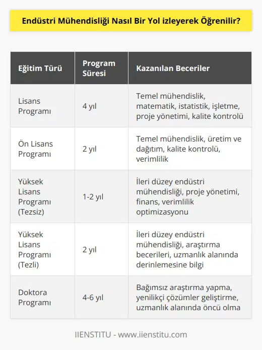 Endüstri mühendisliği, öğrencilerin konumlarına, özelliklerine ve gelecek hedeflerine göre farklı yollar izleyerek öğrenilebilir. Öğrencilerin konumlarına ve özelliklerine göre, bir endüstri mühendisliği programının online, klasik veya uzaktan eğitim formatlarından birini seçebilirler. Programlar, genellikle 4 yıl süren lisans programı veya 2 yıl süren ön lisans programı formatlarında sunulur. Ayrıca, endüstri mühendisliği alanında tezsiz ve tezli master programları ve doktora programları da mevcuttur. Endüstri mühendisliği programları, çok disiplinli bir alana sahiptir ve genellikle işletme, matematik, fizik, bilgisayar bilimleri, istatistik, mühendislik, üretim ve dağıtım, kalite kontrolü, proje yönetimi, finans ve verimlilik gibi çeşitli alanlardan oluşur. Programlar, çeşitli konuların öğretilmesi, uygulamalı çalışmalar ve projeler, stajlar v gibi çeşitli etkinlikleri içerir. Endüstri mühendisliği alanında eğitim alan öğrenciler, kurumsal yönetim, kalite yönetimi, üretim ve tasarım, dağıtım ve tedarik zinciri, finans ve verimlilik, proje yönetimi ve gibi konular hakkında bilgi edinmiş olurlar.