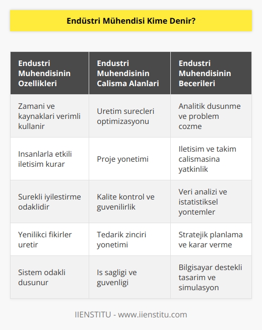 Zamanı ve parayı en az kullanarak en fazla verim elde eden kişilere endüstri mühendisi denir. Mühendislikler içinde insanlarla en çok çalışan alanlardan biridir. Kendisini ve kurumunu geliştirebilmek için devamlı yeni fikirler üretir.