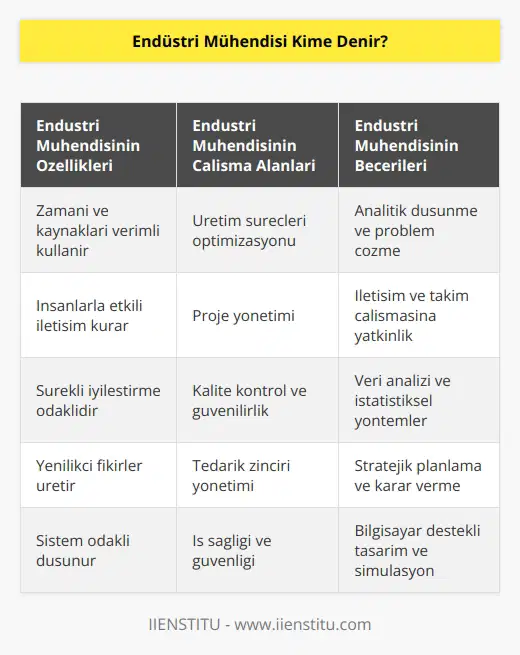 Zamanı ve parayı en az kullanarak en fazla verim elde eden kişilere endüstri mühendisi denir. Mühendislikler içinde insanlarla en çok çalışan alanlardan biridir. Kendisini ve kurumunu geliştirebilmek için devamlı yeni fikirler üretir.