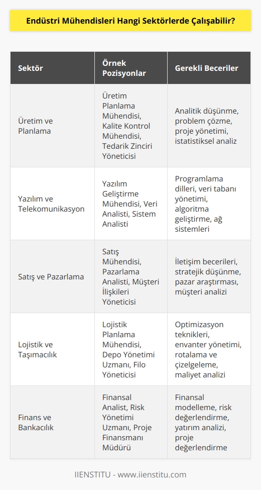 Üretim ve planlama ilk çalışabilecekleri sektördür. Bunun dışında yazılım ve telekomünikasyon alanlarında da iş bulabilirler. Satış pazarlama alanı da istihdam edilebildikleri alanlar arasındadır.