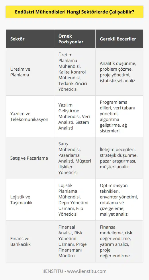 Üretim ve planlama ilk çalışabilecekleri sektördür. Bunun dışında yazılım ve telekomünikasyon alanlarında da iş bulabilirler. Satış pazarlama alanı da istihdam edilebildikleri alanlar arasındadır.