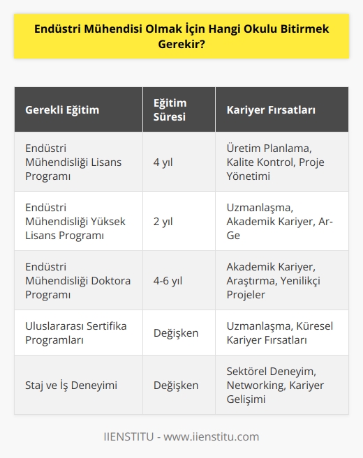 Endüstri mühendisleri ile ilgili halk arasında yanlış bilinen bir bilgi de endüstri meslek lisesinden çıkanların endüstri mühendisi olduğudur. Mühendislik uzmanlık ve yetkinlik gerektiren bir alandır. Endüstri mühendisi olmak için de mühendislik fakültelerinin    bölümüne gitmek gerekir.
