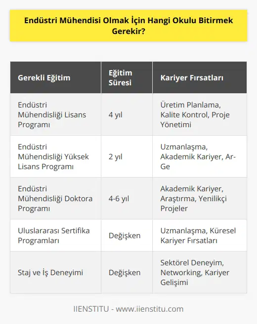 Endüstri mühendisleri ile ilgili halk arasında yanlış bilinen bir bilgi de endüstri meslek lisesinden çıkanların endüstri mühendisi olduğudur. Mühendislik uzmanlık ve yetkinlik gerektiren bir alandır. Endüstri mühendisi olmak için de mühendislik fakültelerinin bölümüne gitmek gerekir.