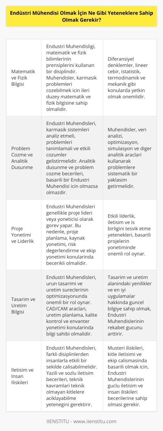 Endüstri Mühendisi olmak için temel olarak çok iyi matematik ve fizik bilgisine sahip olmak gerekmektedir. Aynı zamanda, problem çözme becerisi, analitik düşünme, proje yönetimi, tasarım, mühendislik ve üretim konularında yetkinlik göstermek, bir mühendisin başarısını arttıracaktır. Mühendislerin aynı zamanda, finansal yönetim, kitle iletişimi, müşteri ilişkileri gibi alanlarda da becerileri olmalıdır. Her mühendisin, karar verme, öğrenme, iletişim ve diğer insan ilişkileri konularında da yeterli düzeyde bilgi ve becerilere sahip olması gerekmektedir.