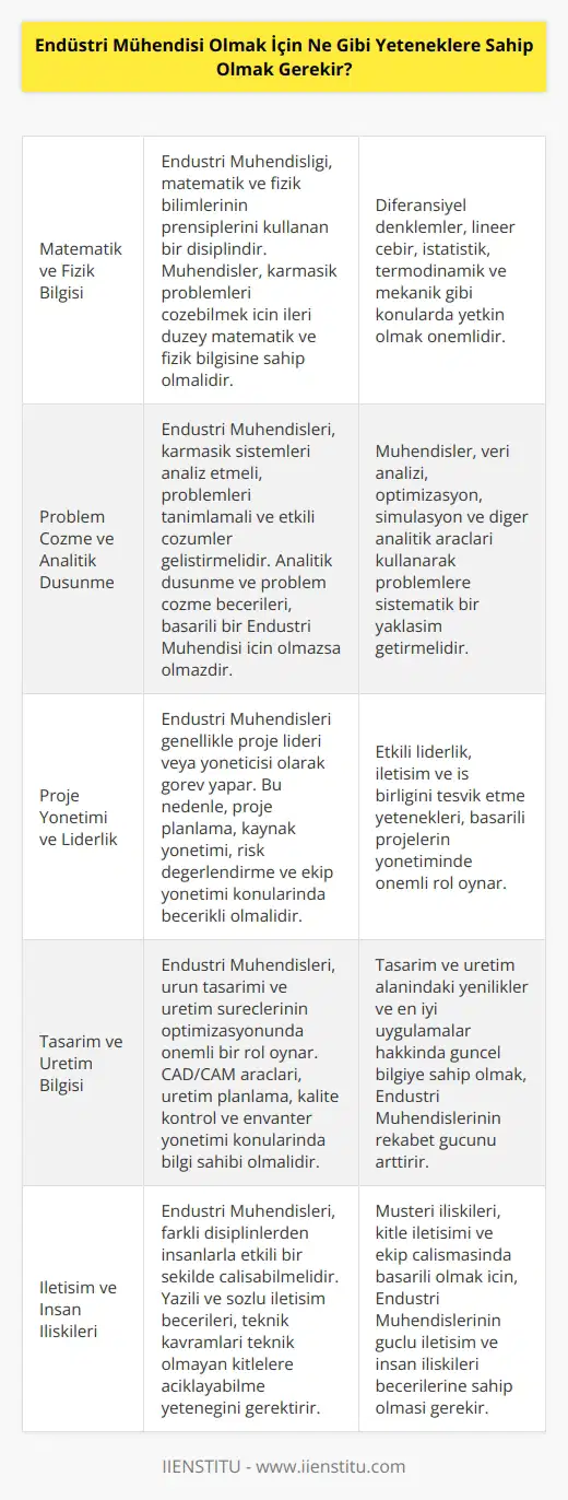 Endüstri Mühendisi olmak için temel olarak çok iyi matematik ve fizik bilgisine sahip olmak gerekmektedir. Aynı zamanda, problem çözme becerisi, analitik düşünme, proje yönetimi, tasarım, mühendislik ve üretim konularında yetkinlik göstermek, bir mühendisin başarısını arttıracaktır. Mühendislerin aynı zamanda, finansal yönetim, kitle iletişimi, müşteri ilişkileri gibi alanlarda da becerileri olmalıdır. Her mühendisin, karar verme, öğrenme, iletişim ve diğer insan ilişkileri konularında da yeterli düzeyde bilgi ve becerilere sahip olması gerekmektedir.