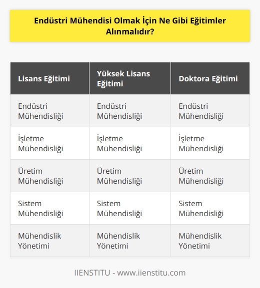 Endüstri Mühendisi olmak için    arasında,   ,   , emniyet ve   ,    mühendisliği, otomasyon ve   , üretim ve   , jeo  , denizcilik mühendisliği, bölümü gibi bölümler bulunmaktadır. Bunların yanı sıra, endüstri mühendisi olmak için yüksek lisans veya    da gerekebilir.
