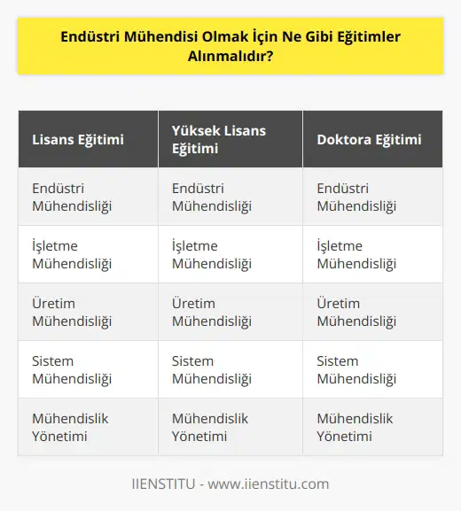 Endüstri Mühendisi olmak için arasında, , , emniyet ve , mühendisliği, otomasyon ve , üretim ve , jeo , denizcilik mühendisliği, bölümü gibi bölümler bulunmaktadır. Bunların yanı sıra, endüstri mühendisi olmak için yüksek lisans veya da gerekebilir.