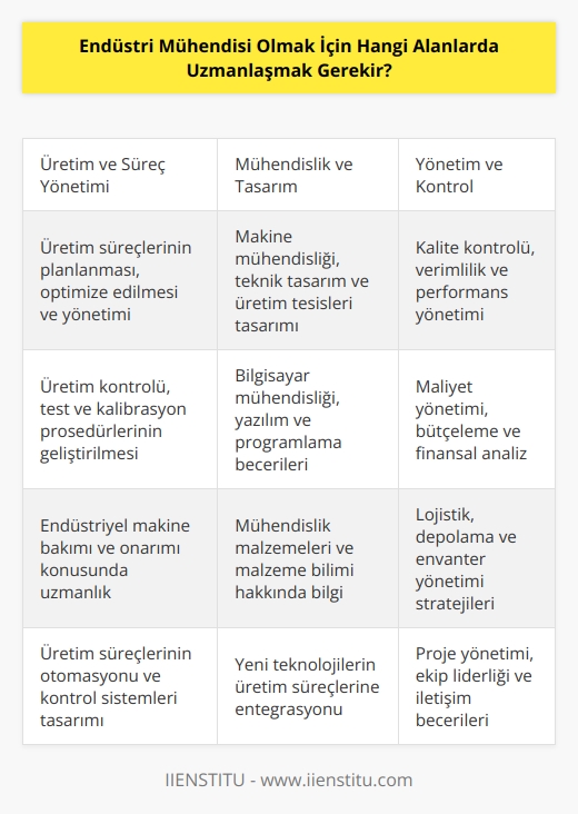 Endüstri mühendisi olmak için uzmanlaşmak gereken alanlar üretim,   ,   sı, üretim kontrolü, makine mühendisliği, makine kontrolü, üretim tasarımı, bilgisayar mühendisliği, kalite kontrolü, verimlilik ve performans yönetimi, maliyet yönetimi, teknik tasarım, üretim tesisleri yönetimi, proses yönetimi, mühendislik malzemeleri, lojistik ve depolama, operasyon yönetimi, sı ve programlama, üretim süreçleri, üretim test ve kalibrasyonu, endüstriyel makine bakımı, kontrol sistemleri ve daha fazlasıdır.